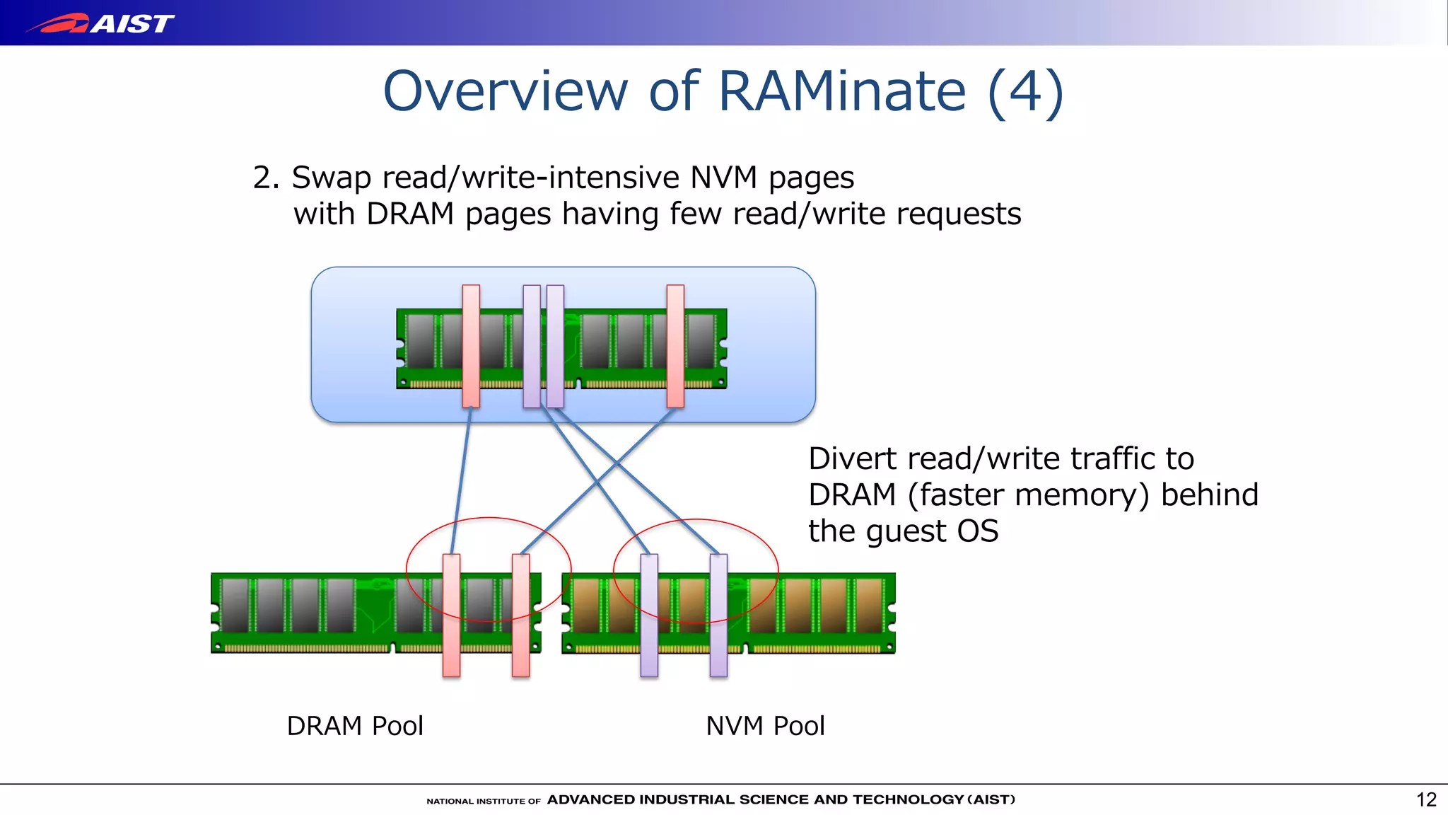 Overview of RAMinate (4)
2. Swap read/write-intensive NVM pages
with DRAM pages having few read/write requests
12
NVM PoolDRAM Pool
Divert read/write traffic to
DRAM (faster memory) behind
the guest OS
 