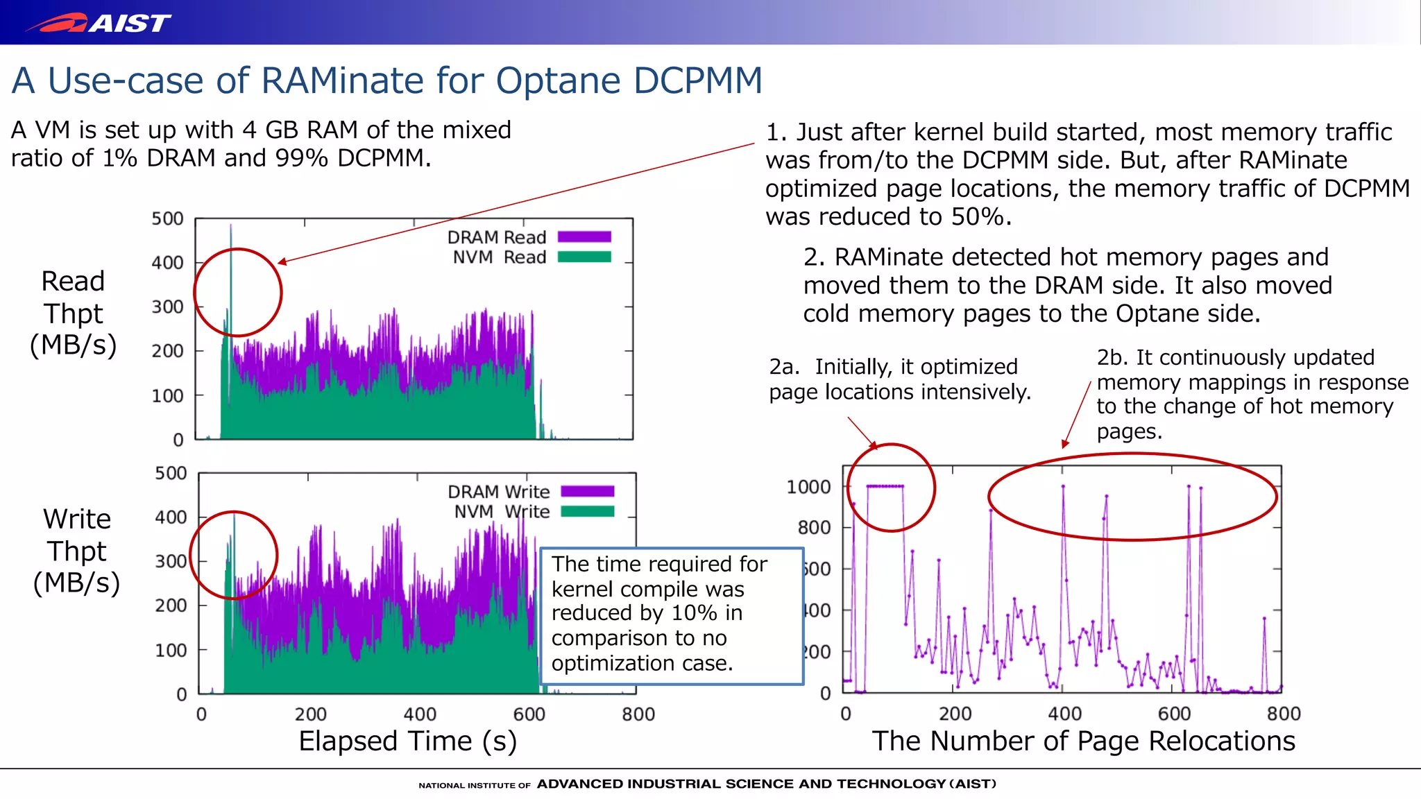 Read
Thpt
(MB/s)
Write
Thpt
(MB/s)
Elapsed Time (s) The Number of Page Relocations
1. Just after kernel build started, most memory traffic
was from/to the DCPMM side. But, after RAMinate
optimized page locations, the memory traffic of DCPMM
was reduced to 50%.
2. RAMinate detected hot memory pages and
moved them to the DRAM side. It also moved
cold memory pages to the Optane side.
2b. It continuously updated
memory mappings in response
to the change of hot memory
pages.
2a. Initially, it optimized
page locations intensively.
A Use-case of RAMinate for Optane DCPMM
A VM is set up with 4 GB RAM of the mixed
ratio of 1% DRAM and 99% DCPMM.
The time required for
kernel compile was
reduced by 10% in
comparison to no
optimization case.
 