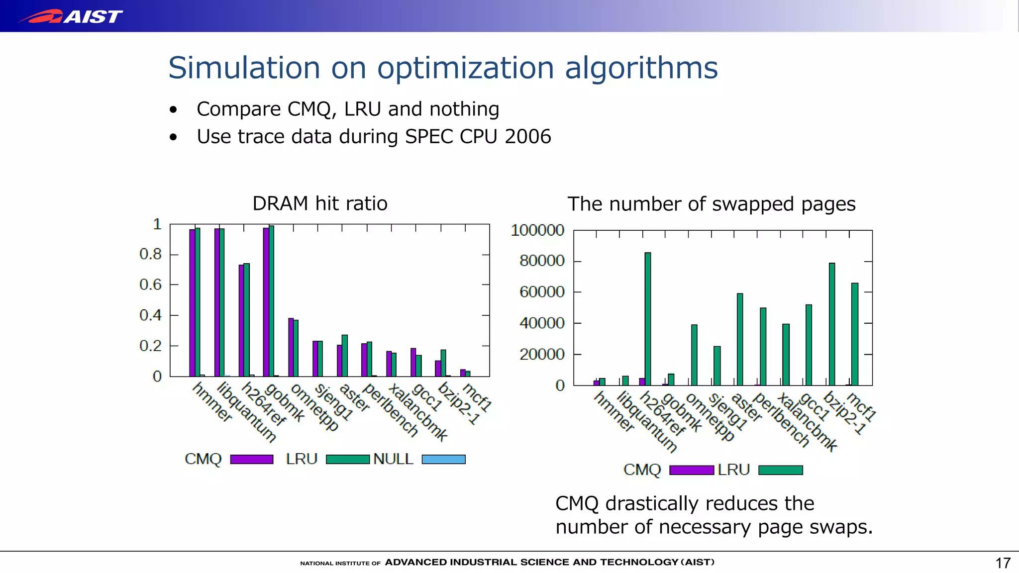 • Compare CMQ, LRU and nothing
• Use trace data during SPEC CPU 2006
17
DRAM hit ratio The number of swapped pages
CMQ drastically reduces the
number of necessary page swaps.
Simulation on optimization algorithms
 