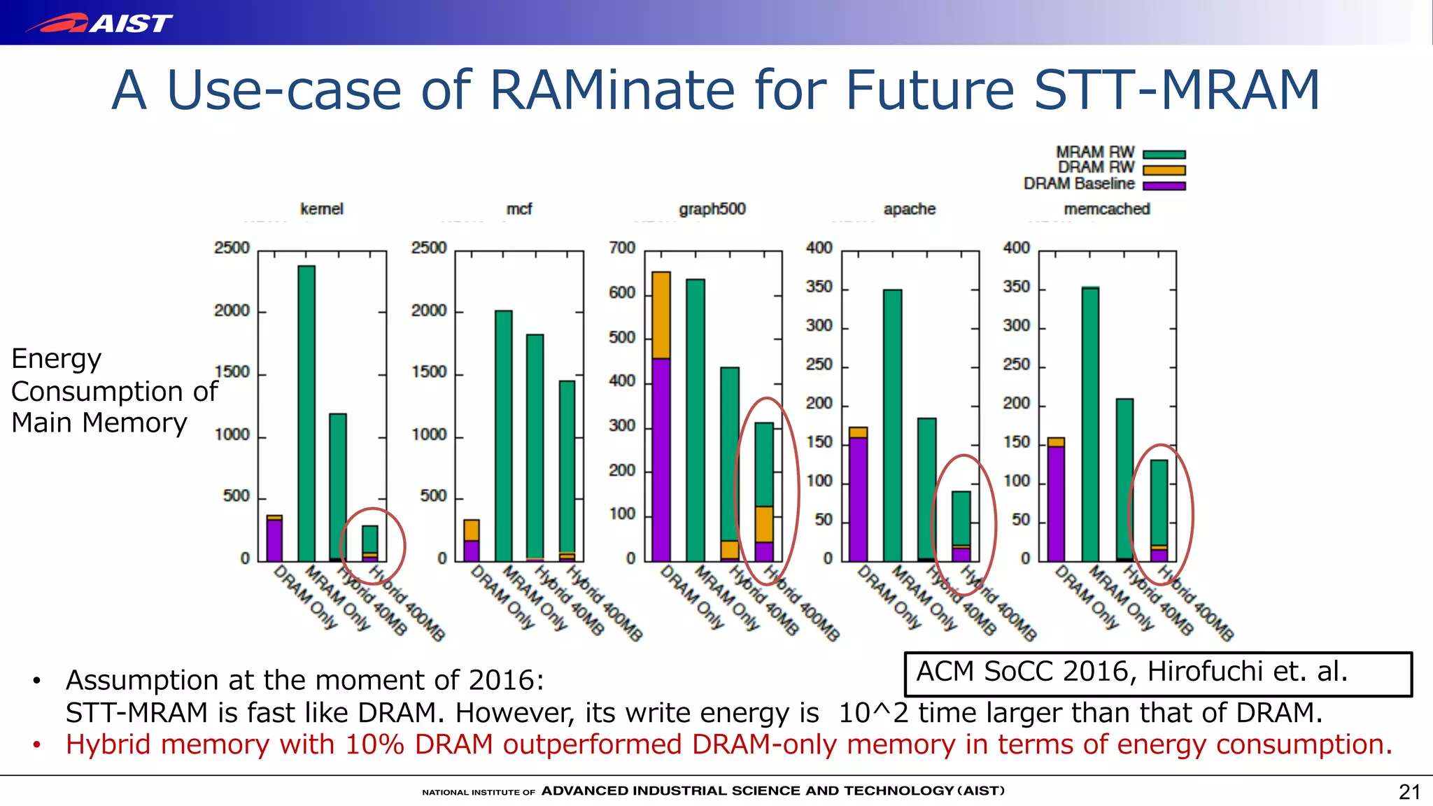 21
• Assumption at the moment of 2016:
STT-MRAM is fast like DRAM. However, its write energy is 10^2 time larger than that of DRAM.
• Hybrid memory with 10% DRAM outperformed DRAM-only memory in terms of energy consumption.
A Use-case of RAMinate for Future STT-MRAM
Energy
Consumption of
Main Memory
ACM SoCC 2016, Hirofuchi et. al.
 