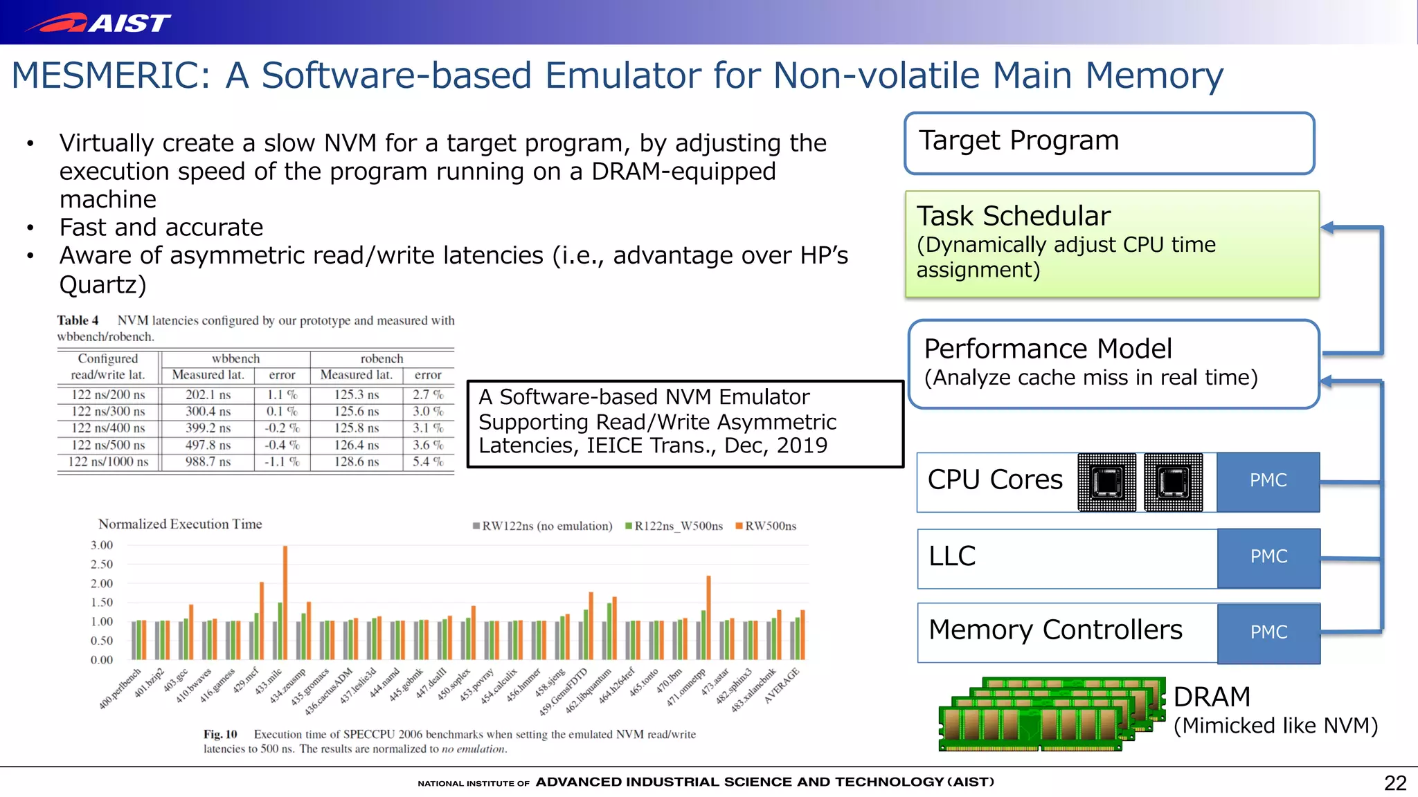Task Schedular
(Dynamically adjust CPU time
assignment)
MESMERIC: A Software-based Emulator for Non-volatile Main Memory
CPU Cores
Performance Model
(Analyze cache miss in real time)
LLC PMC
Memory Controllers PMC
PMC
• Virtually create a slow NVM for a target program, by adjusting the
execution speed of the program running on a DRAM-equipped
machine
• Fast and accurate
• Aware of asymmetric read/write latencies (i.e., advantage over HPʼs
Quartz)
DRAM
(Mimicked like NVM)
Target Program
22
A Software-based NVM Emulator
Supporting Read/Write Asymmetric
Latencies, IEICE Trans., Dec, 2019
 