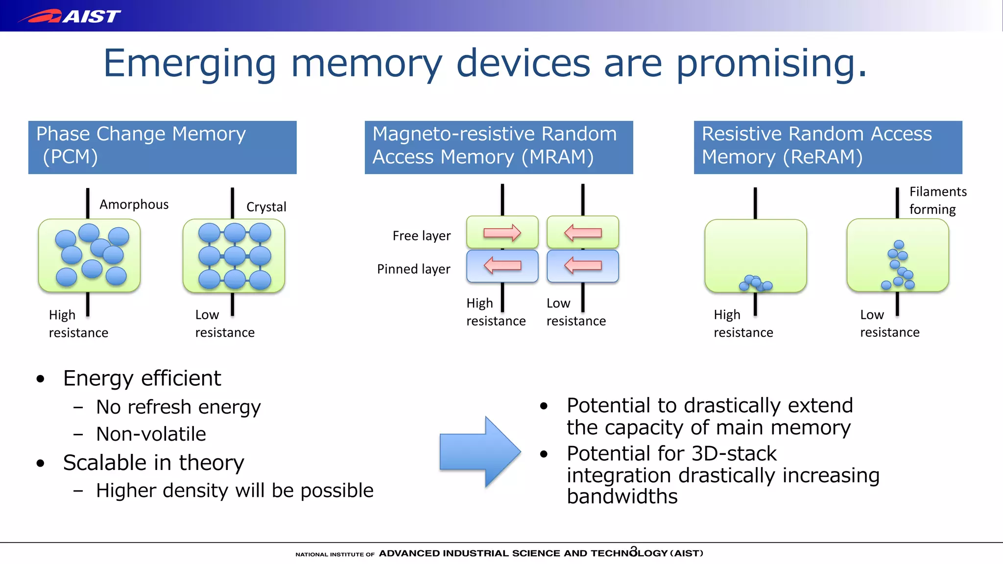 High
resistance
Emerging memory devices are promising.
3
Phase Change Memory
(PCM)
Pinned layer
Free layer
Low
resistance
High
resistance
CrystalAmorphous
Low
resistance
High
resistance
Magneto-resistive Random
Access Memory (MRAM)
• Energy efficient
– No refresh energy
– Non-volatile
• Scalable in theory
– Higher density will be possible
Resistive Random Access
Memory (ReRAM)
Filaments
forming
Low
resistance
• Potential to drastically extend
the capacity of main memory
• Potential for 3D-stack
integration drastically increasing
bandwidths
 