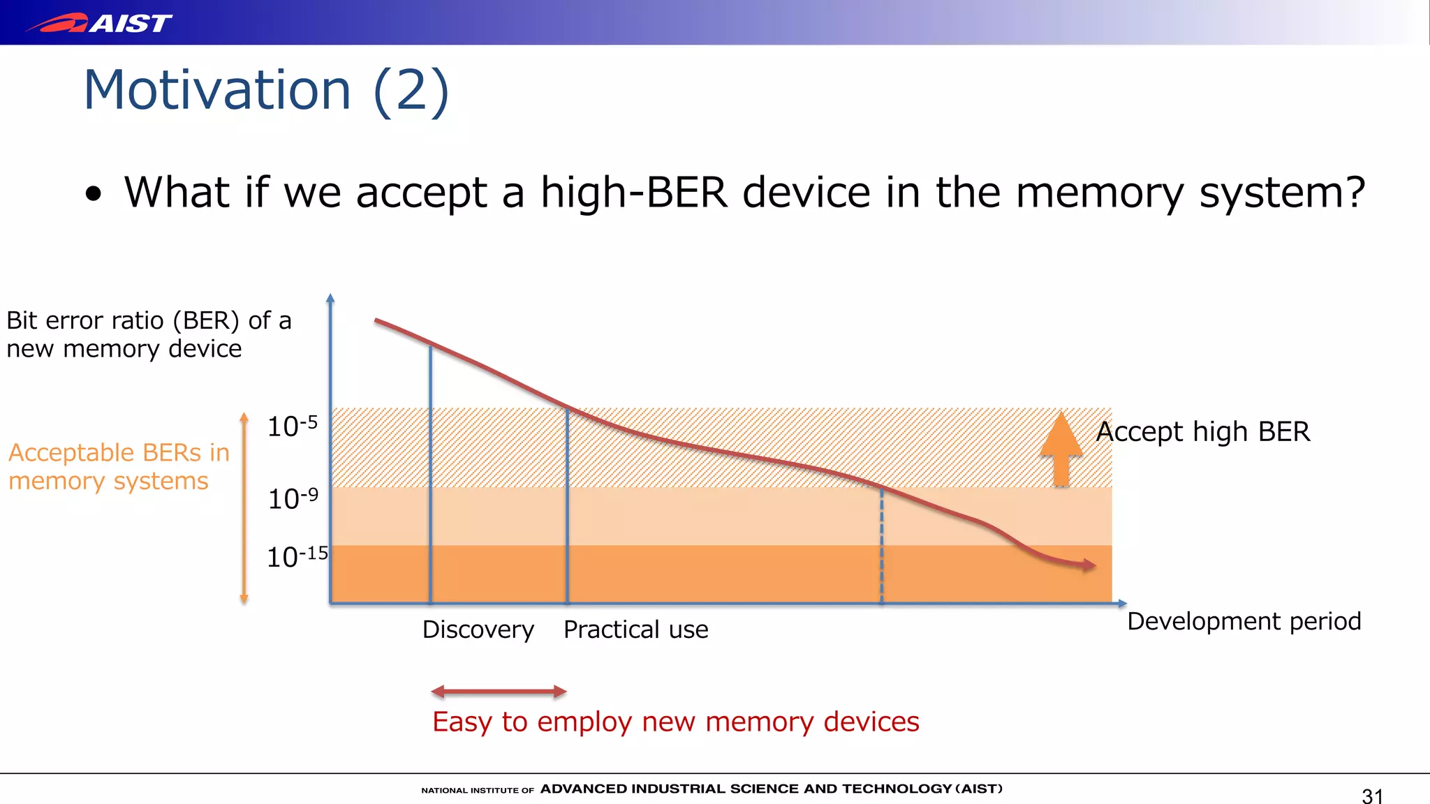 10-9
10-15
Easy to employ new memory devices
10-5
Accept high BER
Motivation (2)
31
Bit error ratio (BER) of a
new memory device
Acceptable BERs in
memory systems
Development periodPractical useDiscovery
• What if we accept a high-BER device in the memory system?
 