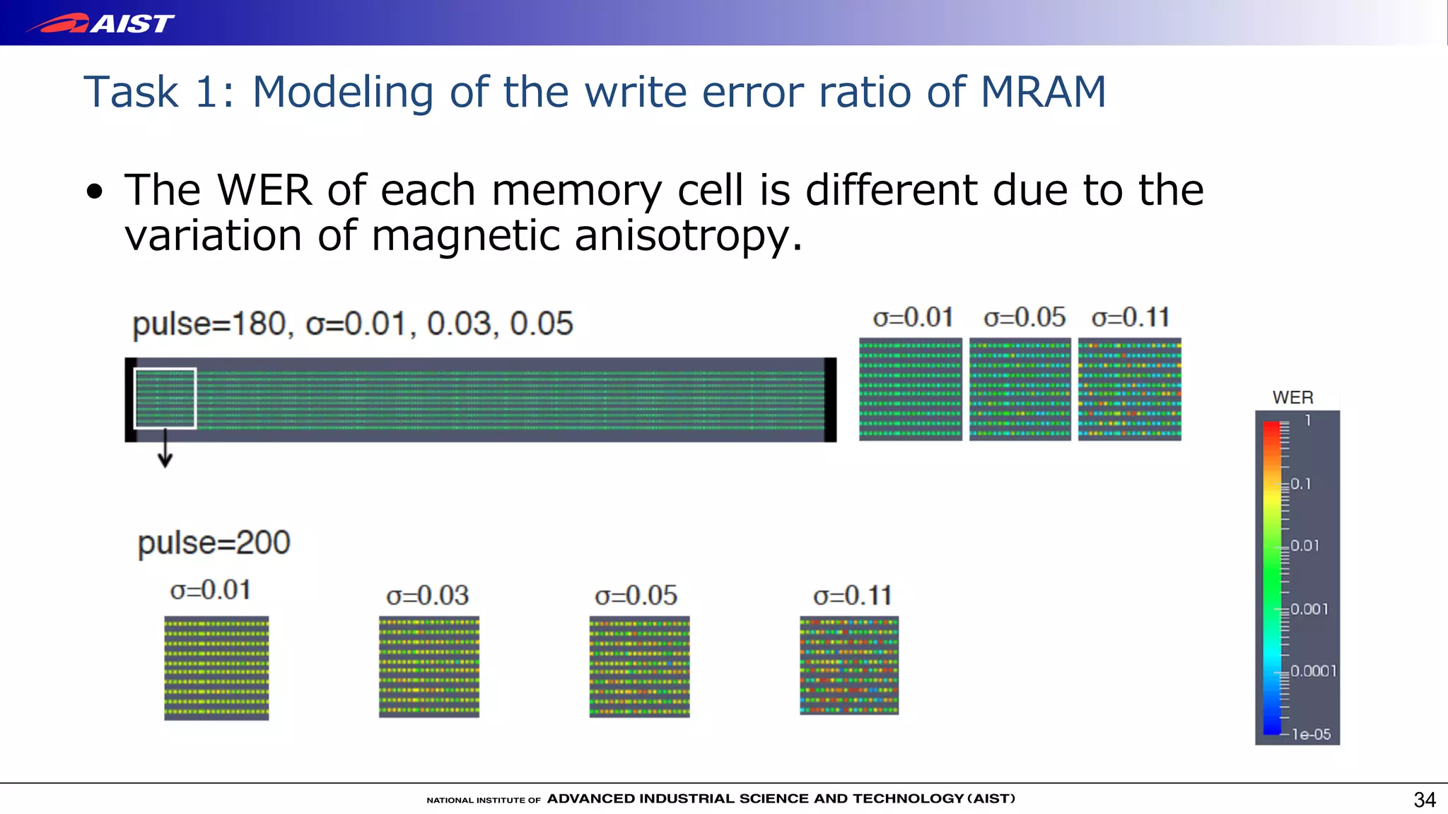 Task 1: Modeling of the write error ratio of MRAM
• The WER of each memory cell is different due to the
variation of magnetic anisotropy.
34
 