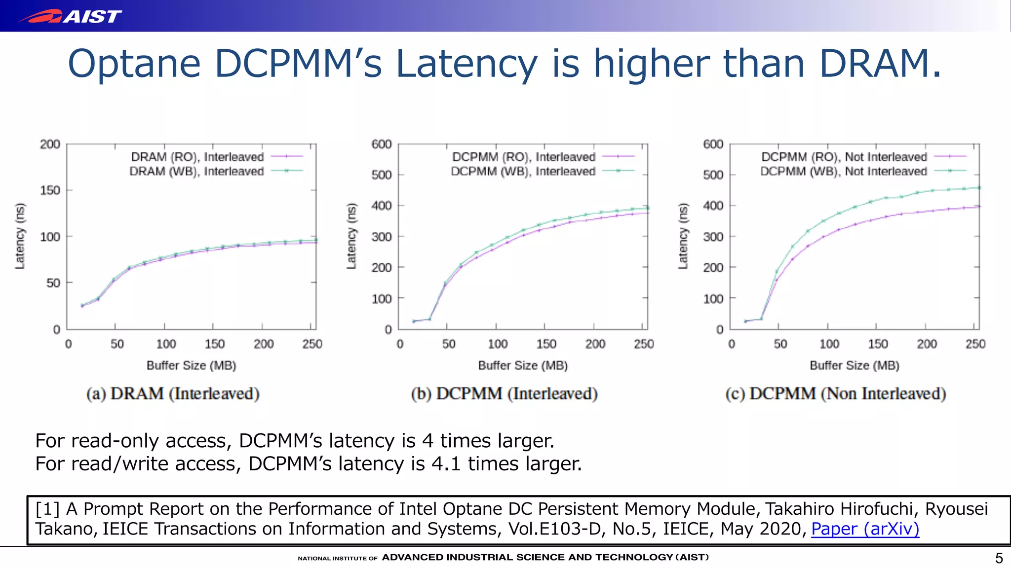 Optane DCPMMʼs Latency is higher than DRAM.
5
For read-only access, DCPMMʼs latency is 4 times larger.
For read/write access, DCPMMʼs latency is 4.1 times larger.
[1] A Prompt Report on the Performance of Intel Optane DC Persistent Memory Module, Takahiro Hirofuchi, Ryousei
Takano, IEICE Transactions on Information and Systems, Vol.E103-D, No.5, IEICE, May 2020, Paper (arXiv)
 