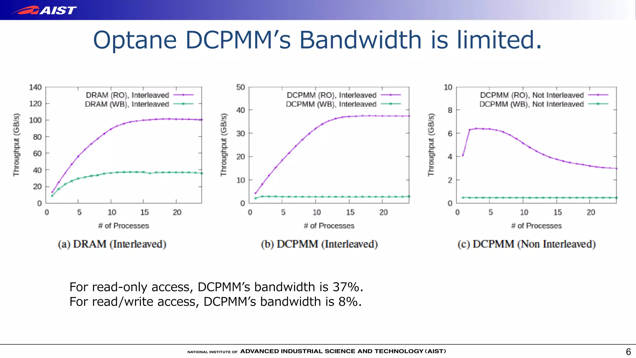 Optane DCPMMʼs Bandwidth is limited.
6
For read-only access, DCPMMʼs bandwidth is 37%.
For read/write access, DCPMMʼs bandwidth is 8%.
 