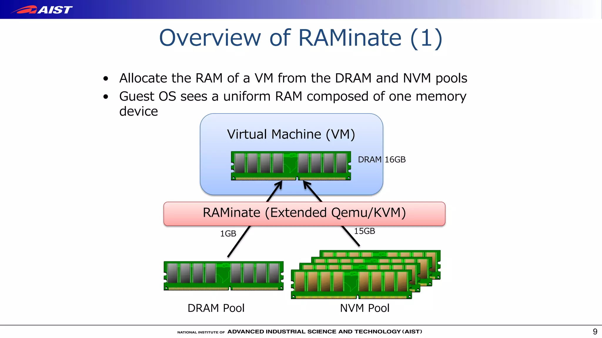 Overview of RAMinate (1)
9
• Allocate the RAM of a VM from the DRAM and NVM pools
• Guest OS sees a uniform RAM composed of one memory
device
NVM PoolDRAM Pool
1GB 15GB
DRAM 16GB
Virtual Machine (VM)
RAMinate (Extended Qemu/KVM)
 