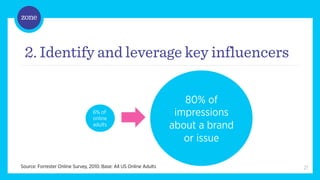 /	
  



 2. Identify and leverage key influencers

                                                                       80% of
                                  6% of
                                  online
                                                                     impressions
                                  adults                            about a brand
                                                                       or issue

Source: Forrester Online Survey, 2010. Base: All US Online Adults                   21
 