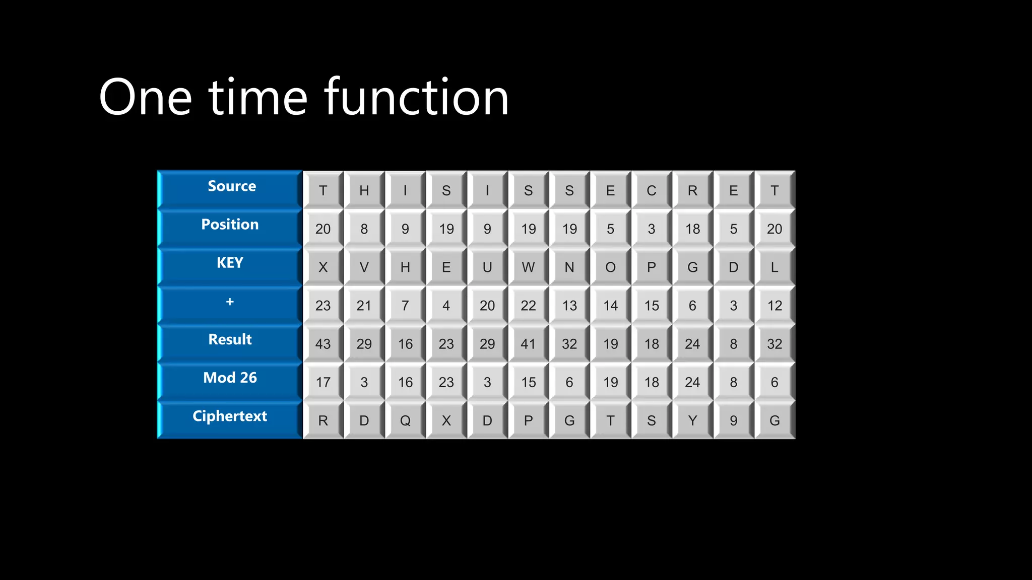 One time function
Source T H I S I S S E C R E T
Position 20 8 9 19 9 19 19 5 3 18 5 20
KEY X V H E U W N O P G D L
+ 23 21 7 4 20 22 13 14 15 6 3 12
Result 43 29 16 23 29 41 32 19 18 24 8 32
Mod 26 17 3 16 23 3 15 6 19 18 24 8 6
Ciphertext R D Q X D P G T S Y 9 G
 