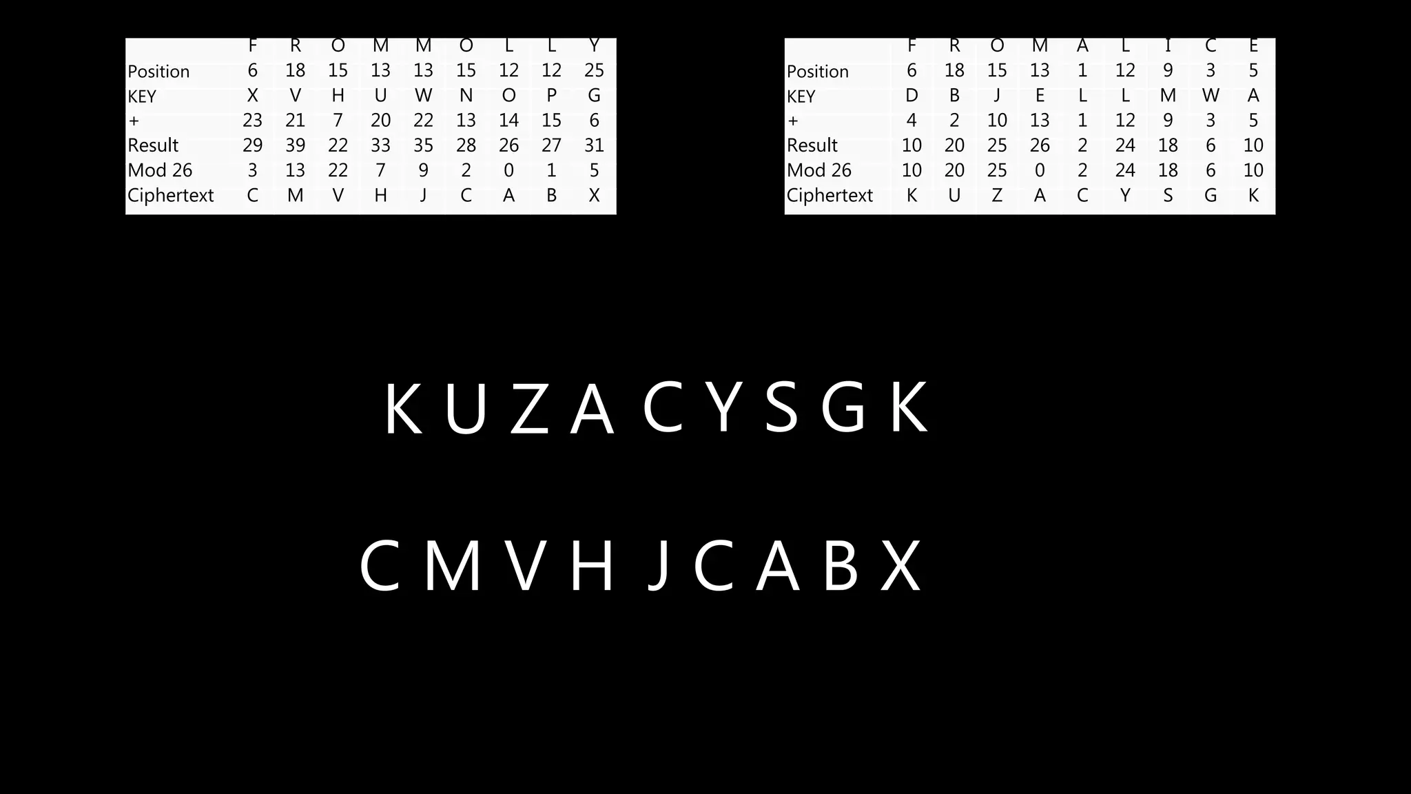C M V H
F R O M M O L L Y
Position 6 18 15 13 13 15 12 12 25
KEY X V H U W N O P G
+ 23 21 7 20 22 13 14 15 6
Result 29 39 22 33 35 28 26 27 31
Mod 26 3 13 22 7 9 2 0 1 5
Ciphertext C M V H J C A B X
F R O M A L I C E
Position 6 18 15 13 1 12 9 3 5
KEY D B J E L L M W A
+ 4 2 10 13 1 12 9 3 5
Result 10 20 25 26 2 24 18 6 10
Mod 26 10 20 25 0 2 24 18 6 10
Ciphertext K U Z A C Y S G K
C Y S G KK U Z A
J C A B X
 