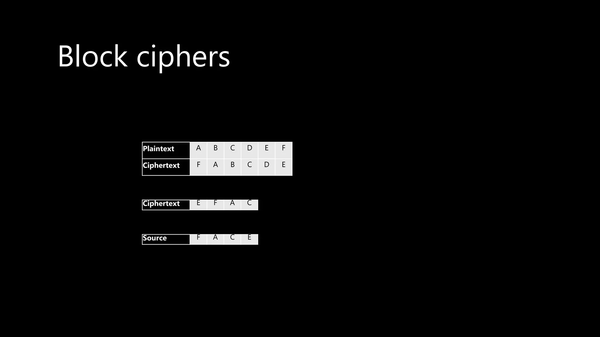 Block ciphers
Plaintext A B C D E F
Ciphertext F A B C D E
Ciphertext E F A C
Source F A C E
 