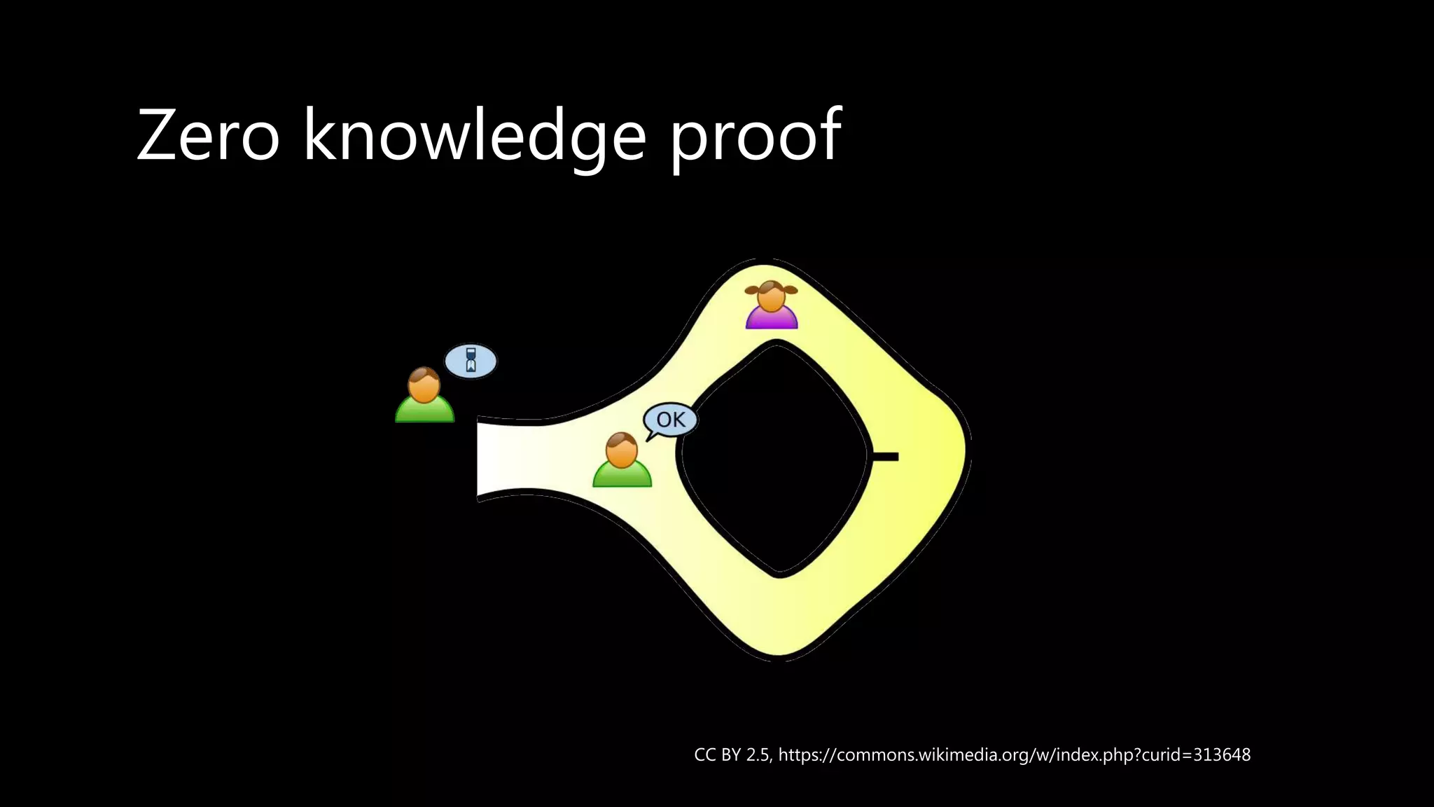 Zero knowledge proof
CC BY 2.5, https://commons.wikimedia.org/w/index.php?curid=313648
 