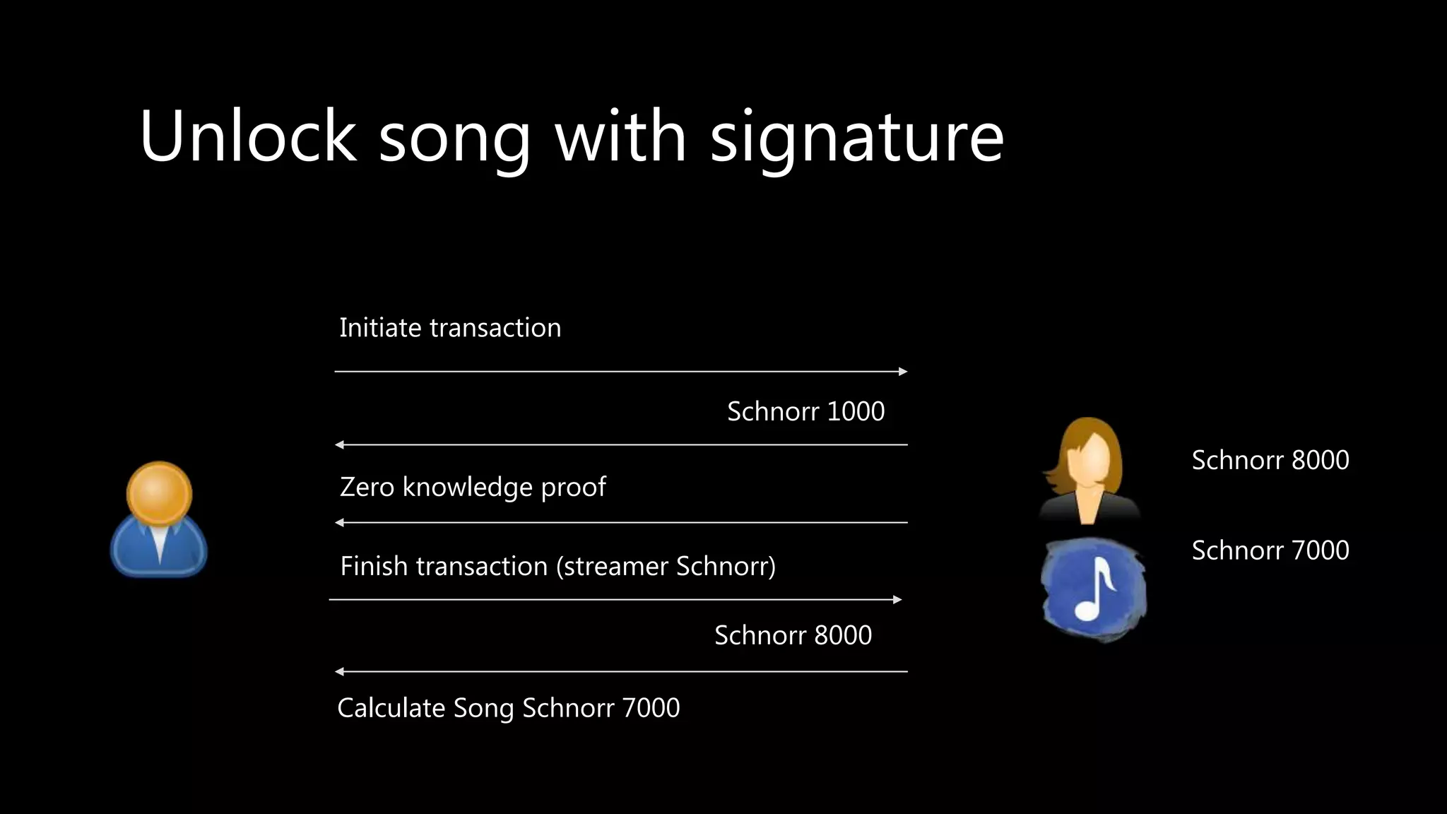 Unlock song with signature
Schnorr 8000
Schnorr 7000
Initiate transaction
Schnorr 1000
Zero knowledge proof
Calculate Song Schnorr 7000
Schnorr 8000
Finish transaction (streamer Schnorr)
 