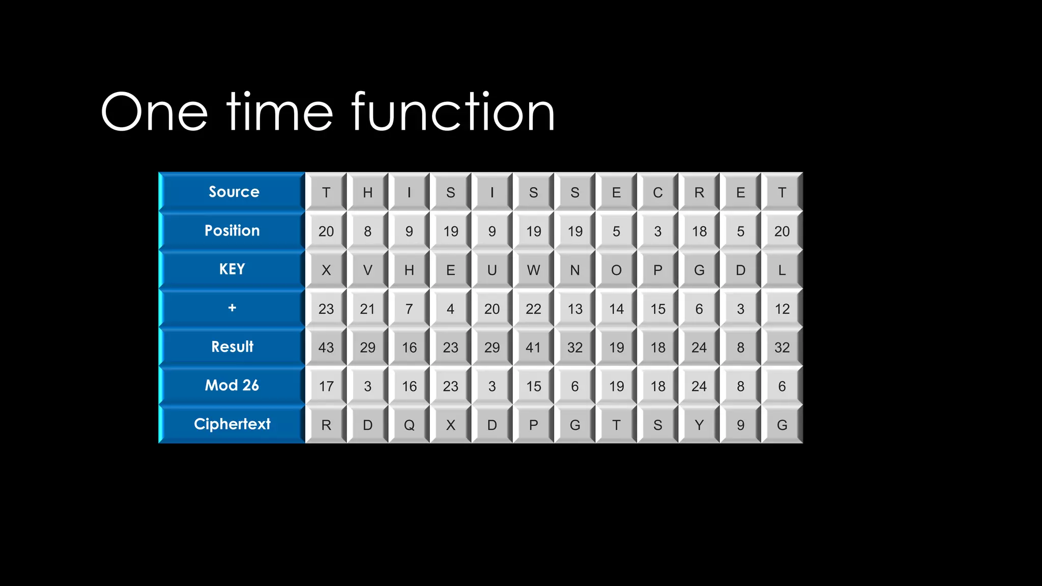 One time function
Source T H I S I S S E C R E T
Position 20 8 9 19 9 19 19 5 3 18 5 20
KEY X V H E U W N O P G D L
+ 23 21 7 4 20 22 13 14 15 6 3 12
Result 43 29 16 23 29 41 32 19 18 24 8 32
Mod 26 17 3 16 23 3 15 6 19 18 24 8 6
Ciphertext R D Q X D P G T S Y 9 G
 