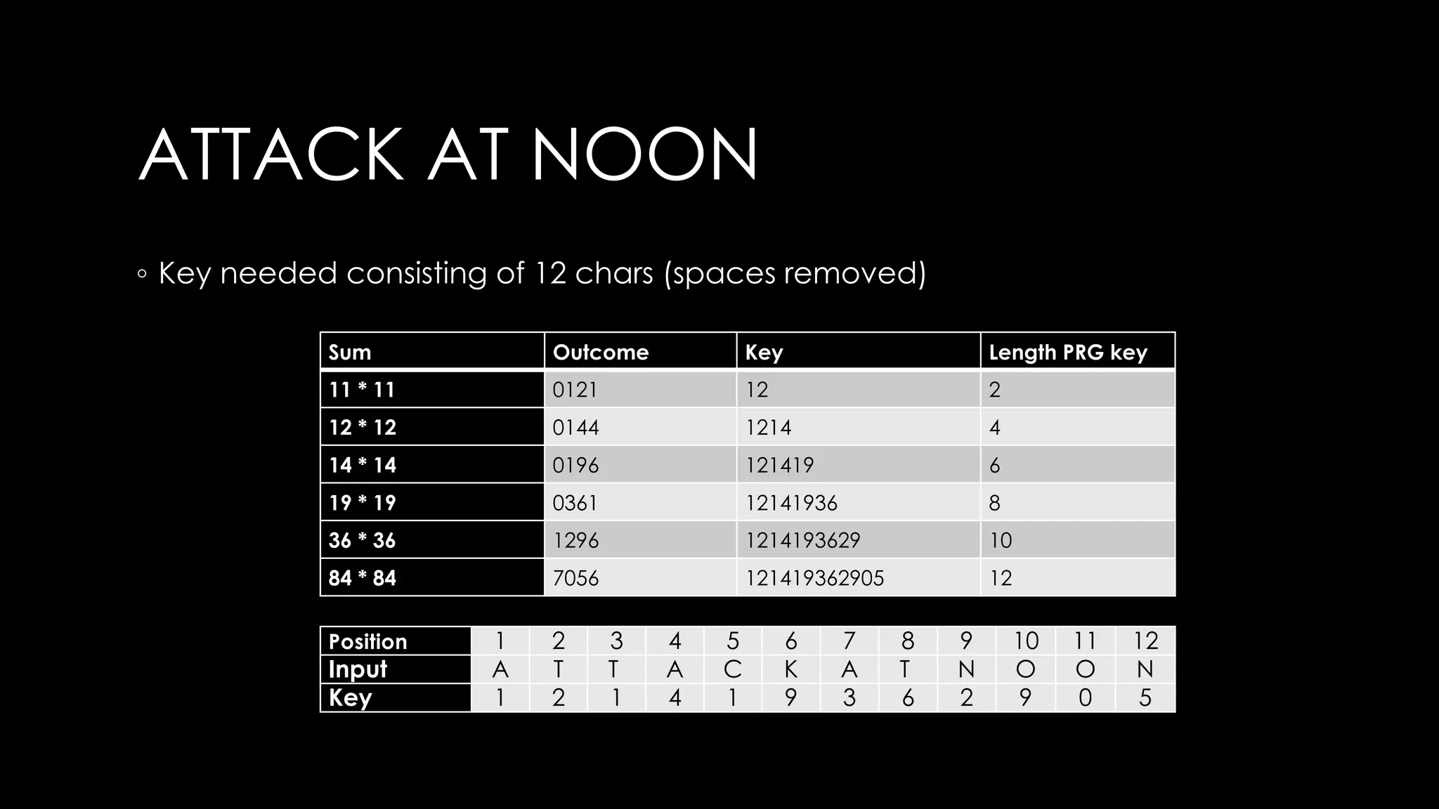 ATTACK AT NOON
◦ Key needed consisting of 12 chars (spaces removed)
Sum Outcome Key Length PRG key
11 * 11 0121 12 2
12 * 12 0144 1214 4
14 * 14 0196 121419 6
19 * 19 0361 12141936 8
36 * 36 1296 1214193629 10
84 * 84 7056 121419362905 12
Position 1 2 3 4 5 6 7 8 9 10 11 12
Input A T T A C K A T N O O N
Key 1 2 1 4 1 9 3 6 2 9 0 5
 