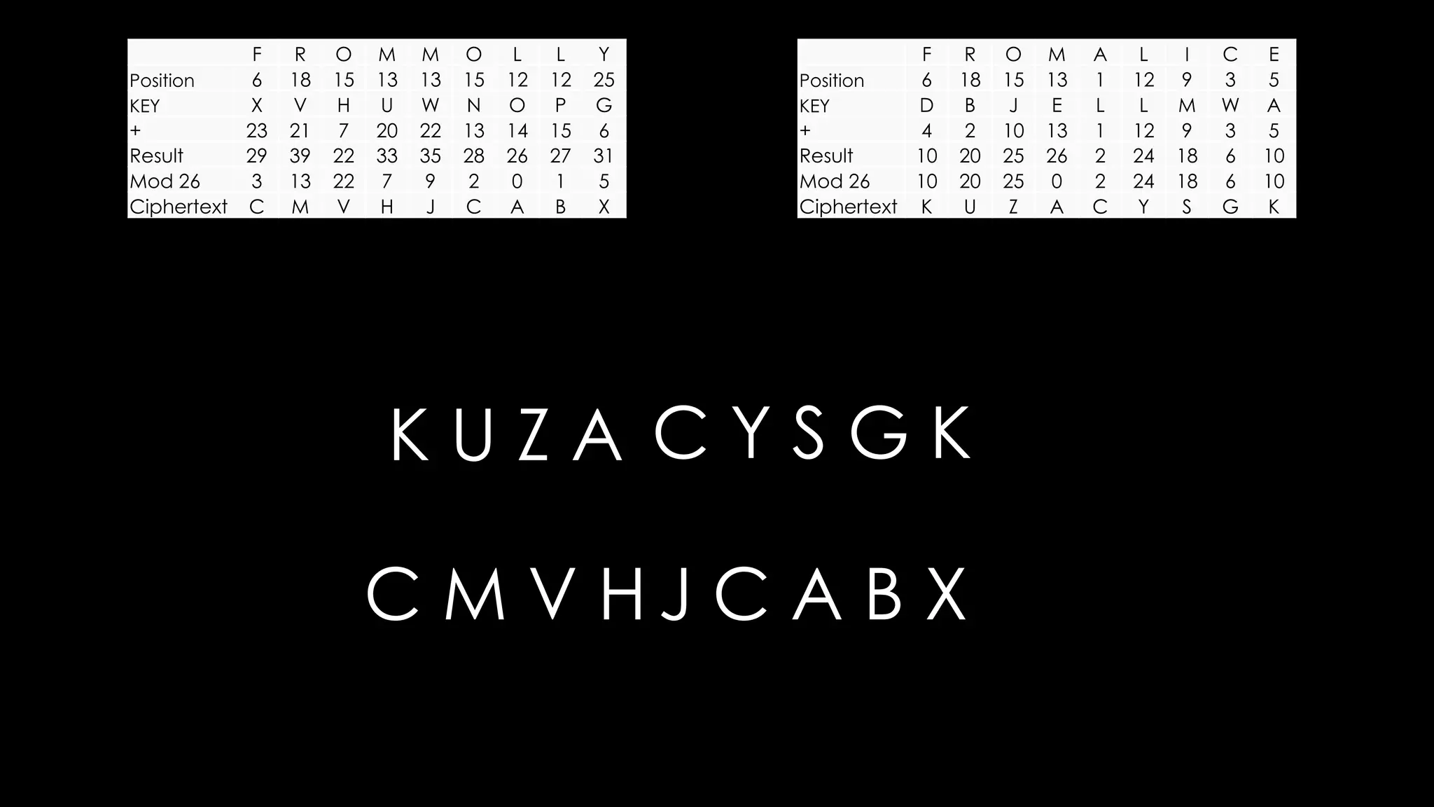 C M V H
F R O M M O L L Y
Position 6 18 15 13 13 15 12 12 25
KEY X V H U W N O P G
+ 23 21 7 20 22 13 14 15 6
Result 29 39 22 33 35 28 26 27 31
Mod 26 3 13 22 7 9 2 0 1 5
Ciphertext C M V H J C A B X
F R O M A L I C E
Position 6 18 15 13 1 12 9 3 5
KEY D B J E L L M W A
+ 4 2 10 13 1 12 9 3 5
Result 10 20 25 26 2 24 18 6 10
Mod 26 10 20 25 0 2 24 18 6 10
Ciphertext K U Z A C Y S G K
C Y S G KK U Z A
J C A B X
 