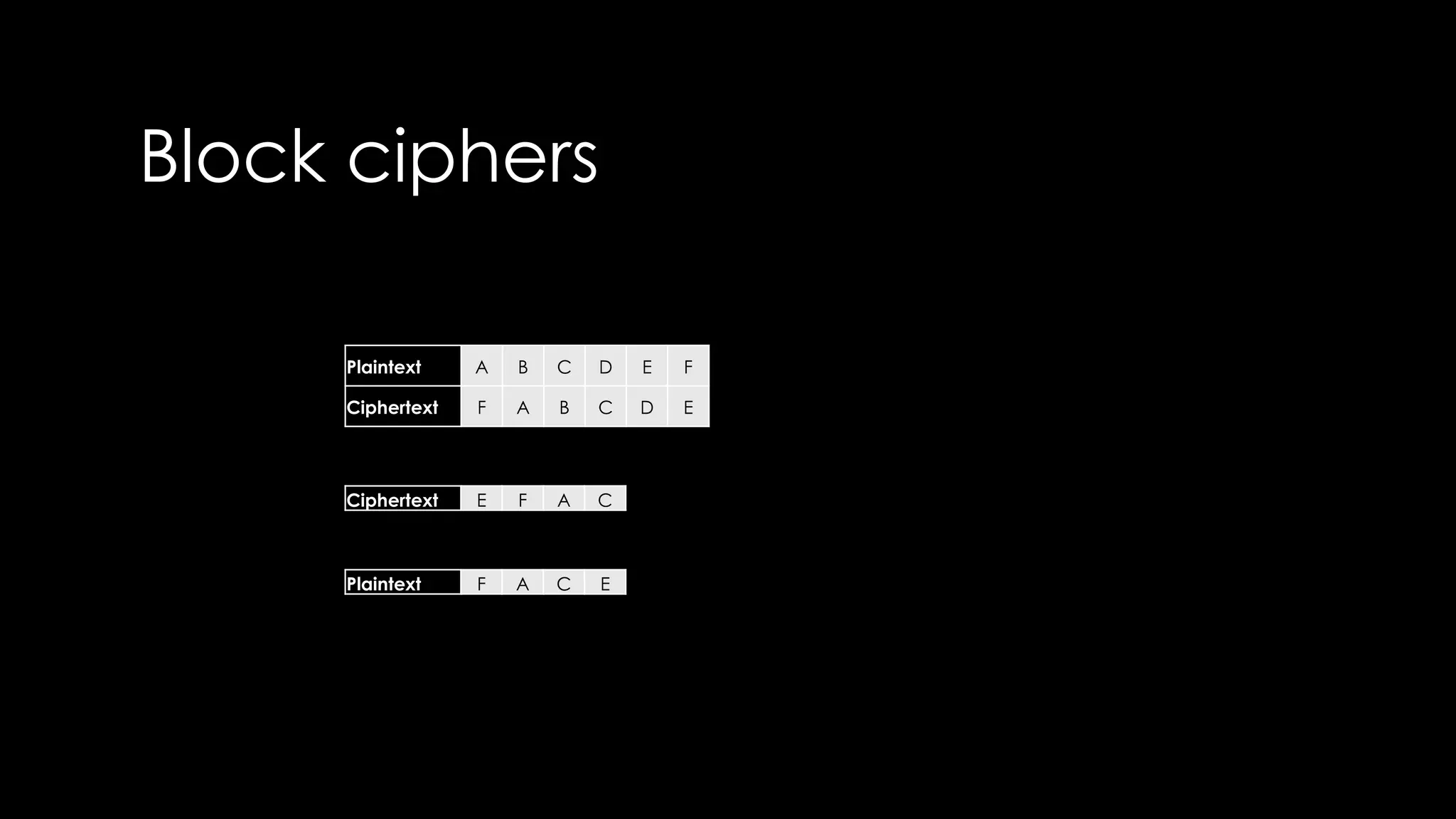 Block ciphers
Plaintext A B C D E F
Ciphertext F A B C D E
Ciphertext E F A C
Plaintext F A C E
 