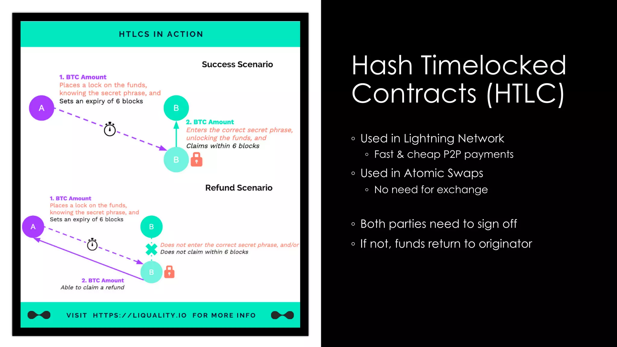 Hash Timelocked
Contracts (HTLC)
◦ Used in Lightning Network
◦ Fast & cheap P2P payments
◦ Used in Atomic Swaps
◦ No need for exchange
◦ Both parties need to sign off
◦ If not, funds return to originator
 