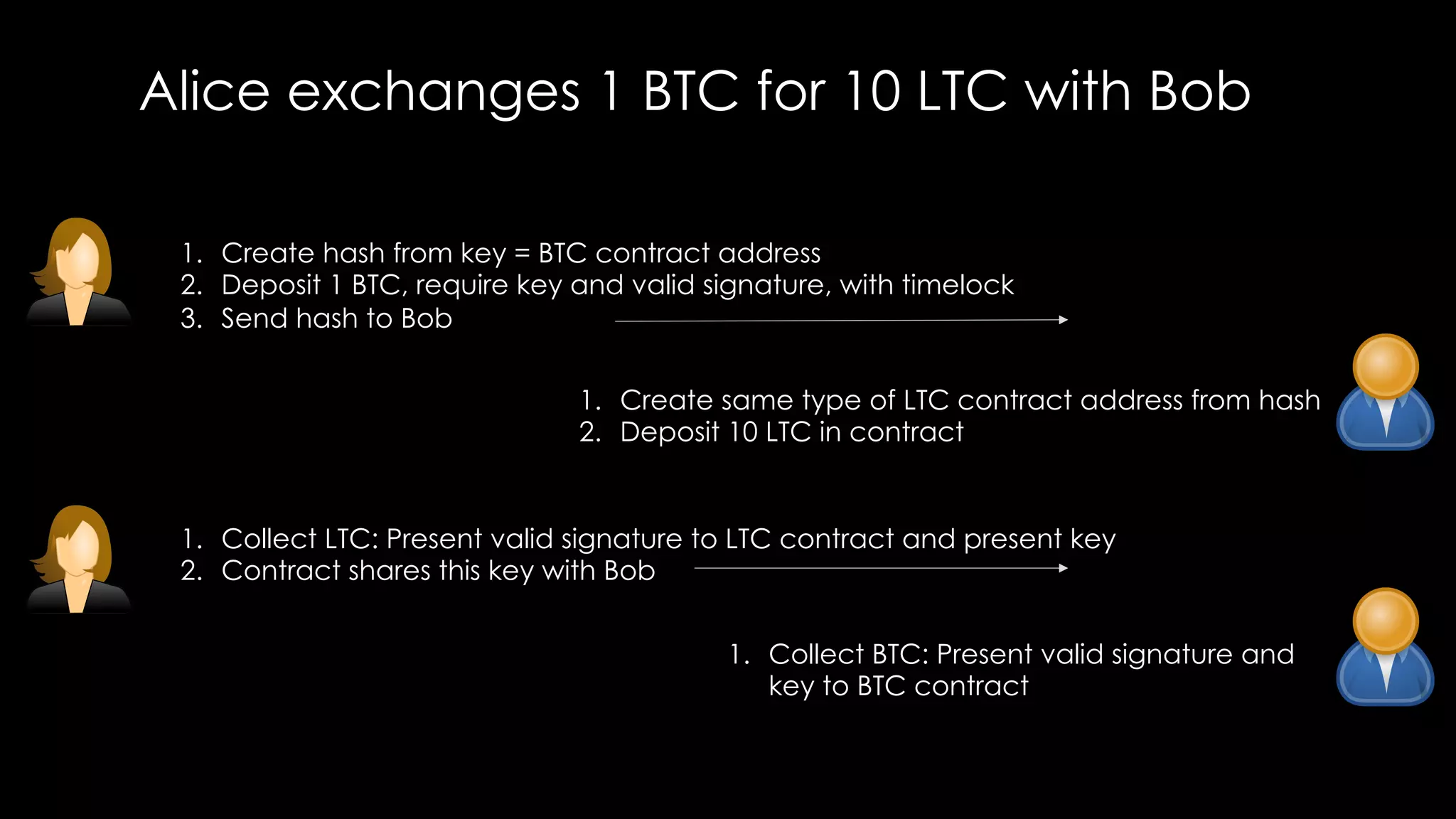Alice exchanges 1 BTC for 10 LTC with Bob
1. Create hash from key = BTC contract address
2. Deposit 1 BTC, require key and valid signature, with timelock
3. Send hash to Bob
1. Create same type of LTC contract address from hash
2. Deposit 10 LTC in contract
1. Collect LTC: Present valid signature to LTC contract and present key
2. Contract shares this key with Bob
1. Collect BTC: Present valid signature and
key to BTC contract
 
