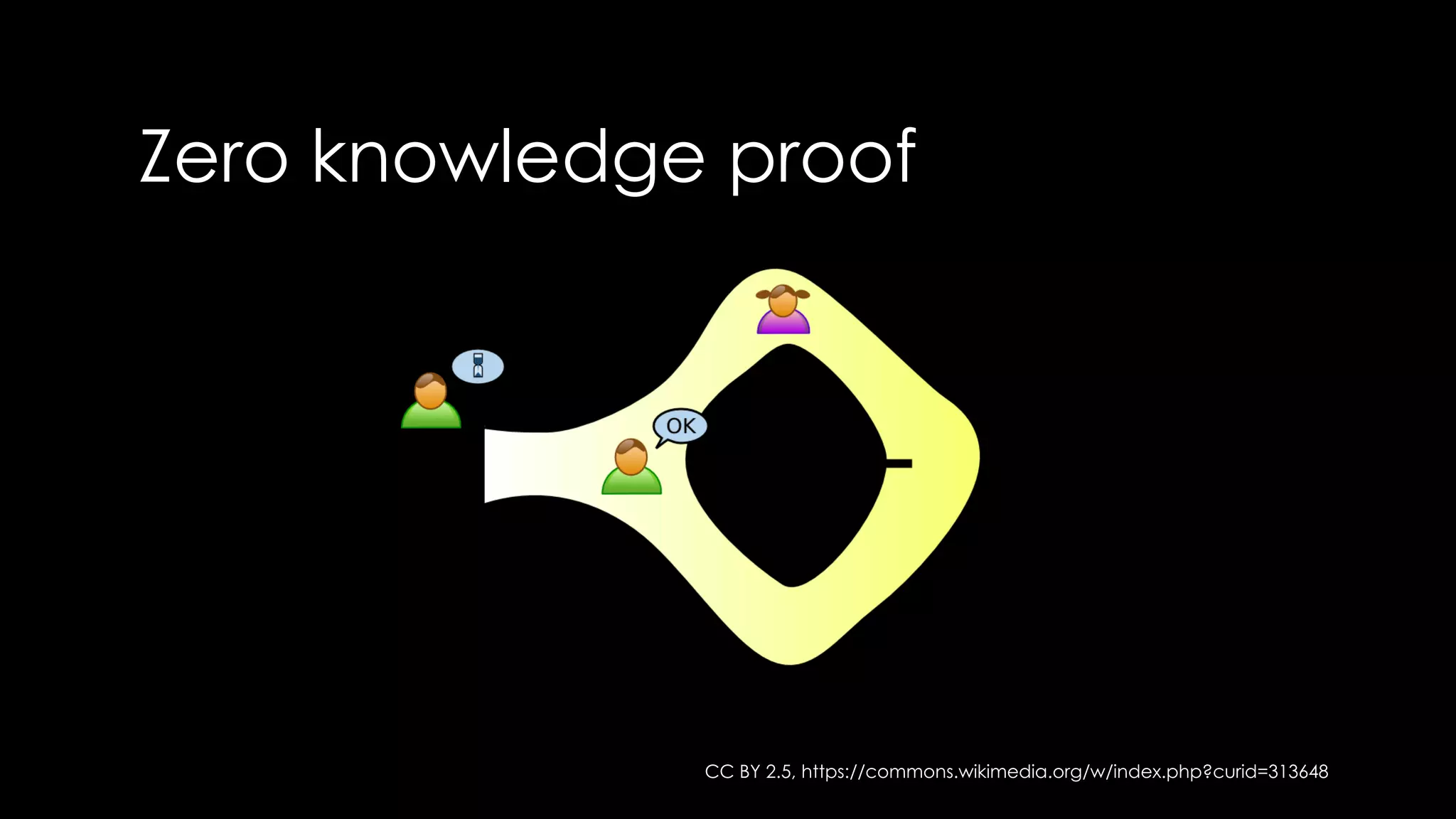 Zero knowledge proof
CC BY 2.5, https://commons.wikimedia.org/w/index.php?curid=313648
 