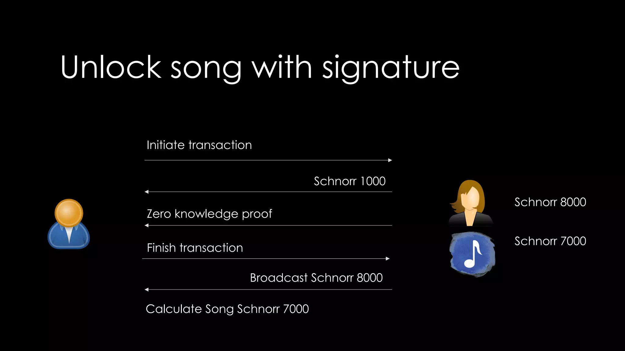 Unlock song with signature
Schnorr 8000
Schnorr 7000
Initiate transaction
Schnorr 1000
Zero knowledge proof
Calculate Song Schnorr 7000
Broadcast Schnorr 8000
Finish transaction
 