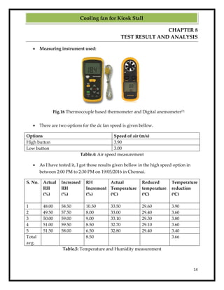 14
CHAPTER 8
TEST RESULT AND ANALYSIS
 Measuring instrument used:
Fig.16 Thermocouple based thermometer and Digital anemometer[7]
 There are two options for the dc fan speed is given bellow.
Options Speed of air (m/s)
High button 3.90
Low button 3.00
Table.4: Air speed measurement
 As I have tested it, I got those results given bellow in the high speed option in
between 2:00 PM to 2:30 PM on 19/05/2016 in Chennai.
S. No. Actual
RH
(%)
Increased
RH
(%)
RH
Increment
(%)
Actual
Temperature
(0
C)
Reduced
temperature
(0
C)
Temperature
reduction
(0
C)
1 48.00 58.50 10.50 33.50 29.60 3.90
2 49.50 57.50 8.00 33.00 29.40 3.60
3 50.00 59.00 9.00 33.10 29.30 3.80
4 51.00 59.50 8.50 32.70 29.10 3.60
5 51.50 58.00 6.50 32.80 29.40 3.40
Total
avg.
8.50 3.66
Table.5: Temperature and Humidity measurement
Cooling fan for Kiosk Stall
 