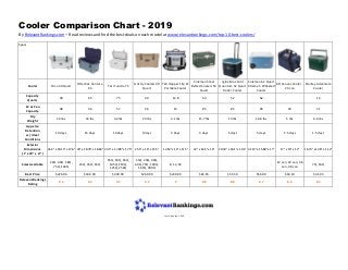 Cooler Comparison Chart - 2019
By RelevantRankings.com – Read reviews and find the best deals on each model at www.relevantrankings.com/top-10-best-coolers/
Specs
Cooler Orca 40 Quart
Otterbox Venture
65
Yeti Tundra 75
Grizzly Coolers 40
Quart
Yeti Hopper Flip 12
Portable Cooler
Coleman Steel
Belted Coolers 54
Quart
Igloo Max Cold
Quantum 52 Quart
Roller Cooler
Coleman 62 Quart
Xtreme 5 Wheeled
Cooler
AO Canvas Cooler -
24 can
Stanley Adventure
Cooler
Capacity
Quarts
40 65 75 40 12.8 54 52 62 16
12 oz Can
Capacity
48 36 57 56 13 85 85 95 24 21
Dry
Weight
24 lbs 33 lbs 34 lbs 24 lbs 3.1 lbs 15.7 lbs 13 lbs 16.8 lbs 5 lbs 6.6 lbs
Appx Ice
Retention
w/ Ideal
Conditions
10 days 16 days 10 days 9 days 3 days 4 days 5 days 5 days 2.5 days 1.5 days
Exterior
Dimensions
( L" x W" x H" )
26.3" x 18.13" x 17.6" 40" x 18.76" x 18.83" 33.5" x 17.88" x 17.5" 25.5" x 16" x 15.5" 12.63" x 10" x 11.5" 24" x 16.5" x 16" 20.39" x 18.1" x 19.1" 31.13" x 15.88" x 17" 17" x 10" x 12" 16.73" x 12.8" x 11.2"
Sizes Available
26Q, 40Q, 58Q,
75Q, 140Q
25Q, 45Q, 65Q
45Q, 50Q, 65Q,
105Q, 110Q,
125Q, 250Q
15Q, 20Q, 40Q,
60Q, 75Q, 100Q,
165Q, 400Q
8, 12, 18
12 can, 24 can, 36
can, 48 can
7Q, 16Q
Best Price $226.96 $349.99 $449.99 $269.99 $249.99 $94.95 $55.50 $56.00 $63.10 $41.93
Relevant Rankings
Rating
9.4 9.3 9.3 9.2 9 8.8 8.8 8.7 8.4 8.3
Last Updated 2019
 