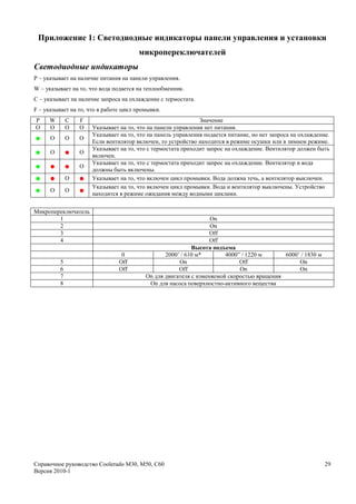 Приложение 1: Светодиодные индикаторы панели управления и установки
                                       микропереключателей
Светодиодные индикаторы
P – указывает на наличие питания на панели управления.
W – указывает на то, что вода подается на теплообменник.
C – указывает на наличие запроса на охлаждение с термостата.
F – указывает на то, что в работе цикл промывки.
P    W        C   F                                           Значение
Ο    Ο        Ο   Ο   Указывает на то, что на панели управления нет питания.
                      Указывает на то, что на панель управления подается питание, но нет запроса на охлаждение.
●     Ο       Ο   Ο
                      Если вентилятор включен, то устройство находится в режиме осушки или в зимнем режиме.
                      Указывает на то, что с термостата приходит запрос на охлаждение. Вентилятор должен быть
●     Ο       ●   Ο
                      включен.
                      Указывает на то, что с термостата приходит запрос на охлаждение. Вентилятор и вода
●     ●       ●   Ο
                      должны быть включены.
●     ●       Ο   ●   Указывает на то, что включен цикл промывки. Вода должна течь, а вентилятор выключен.
                      Указывает на то, что включен цикл промывки. Вода и вентилятор выключены. Устройство
●     Ο       Ο   ●   находится в режиме ожидания между водными циклами.


Микропереключатель
        1                                                         On
        2                                                         On
        3                                                         Off
        4                                                         Off
                                                           Высота подъема
                                 0               2000’ / 610 м*        4000” / 1220 м      6000’ / 1830 м
          5                     Off                   On                    Off                 On
          6                     Off                   Off                   On                  On
          7                               On для двигателя с изменяемой скоростью вращения
          8                                On для насоса поверхностно-активного вещества




Справочное руководство Coolerado M30, M50, C60                                                               29
Версия 2010-1
 