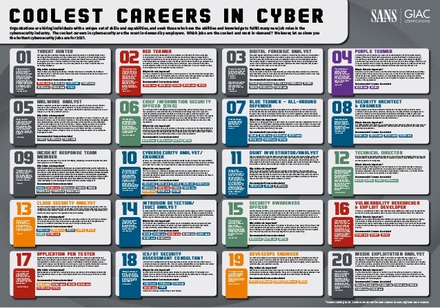 COOLEST CAREERS IN CYBER
02
“The only way to test a
full catalog of defense
is to have a full catalog
of offense measure its
effectiveness. Security
scanning is the bare
minimum and having
Red Team perform
various operations from
different points will
help the organization
fix weaknesses where it
matters.”
- Beeson Cho
01
“Digging below what
commercial anti-virus
systems are able to
detect to find embedded
threat actors in client
environments makes this
job special. Shoutout
to Malware and Threat
Intelligence Analysts who
contribute their expertise
to make threat hunters
more effective against
adversaries.”
- Ade Muhammed
03
“Forensics is about diving
deep into any system and
device and locating the
problem so as to develop
a solution.”
- Patricia M
“Data doesn’t lie, and the
digital forensic analyst
looks at the data to
convey the stories that
they tell.”
- Anthony Wo
04
“The combination of
red team blue team
operations is very
interesting and you get
to see both sides. I have
been on a Purple Team
for a while now and it has
driven a lot of positive
change for us.”
- Andrew R
06
“The chief gets to
coordinate the plans.
The chief gets to know
the team, know them
well and disperse
them appropriately to
strategically defend and
test org networks and
security posture.“
- Anastasia Edwards
05
“Being a malware
analyst provides a great
opportunity to pit your
reverse engineering
skills against the skills
of malware authors who
often do everything in
their power to make the
software as confusing as
possible.”
- Bob Pardee
07 “A security architect
needs to understand
work flows, networks,
business requirements,
project plans and
sometimes even budget
restraints. A very
diversified role!”
- Chris Bodill
08
10
“It doesn’t become much
more versatile than in
this role, as oftentimes
you’ll be challenged
with whathever tasks
or projects customers
or managers envision,
ranging from simple
analysis support to
introducing new solutions
and implementing whole
services such as a SOC.”
- Harun Kuessner
09
“Incidents are bound to
occur and it is important
that we have people
with the right skill set to
manage and mitigate the
loss to the organization
from these incidents.”
- Anita Ali
11 12
“A technical director must
have strong cybersecurity
knowledge, a strategic
view of the organization’s
infrastructure and
what’s to come, and
communication skills.
These things are hard to
get, and I would imagine
this job to be very
challenging, no matter
the organization size or
business.”
- Francisco Lugo
14
“The intrusion analyst
is the guard at the
gate and can get great
job satisfaction from
detecting and stopping
network intrusions.”
- Chuck Ballard
13
“This role is essential
to find and patch
vulnerabilities in the
cloud environment to
ensure that crackers and
hackers are unauthorized
in cloud environments.”
- Ben Yee
15 16
“I think researchers will
play a crucial role in
years to come. They will
be able to identify and
help us prepare for the
vulnerability before it is
exploited by the hacker
so instead of responding
to incidents we will then
be able to proactively
prepare ourselves for the
future issues.”
- Anita Ali
18
“Working in this type of
industry, I can see how
the demand is increasing
so rapidly that companies
starting to desperately
looking for people with
proper skillsets.”
- Ali Alhajhouj
17
“It is not only about
using existing tools
and methods, you
must be creative and
understand the logic
of the application and
make guesses about the
infrastructure.”
- Dan-Mihai Negrea
19 20
“This is like solving a
puzzle or investigating
a crime. There is an
exciting element to
the unknown and the
technical complexity of
countermeasures. The
sensitivity of content
and potential to get real
evidence on something is
exciting.”
- Chris Brown
“From my point of view
it is a highly demanded
position by companies
which need to offer
flexible, agile and secure
solutions to their clients’
developers.”
- Antonio Esmoris
THREAT HUNTER
This expert applies new threat intelligence against existing evidence to identify attackers that
have slipped through real-time detection mechanisms. The practice of threat hunting requires
several skill sets, including threat intelligence, system and network forensics, and investigative
development processes. This role transitions incident response from a purely reactive
investigative process to a proactive one, uncovering adversaries or their footprints based on
developing intelligence.
Why is this role important?
Threat hunters proactively seek evidence of attackers that were not identified by traditional
detection methods. Their discoveries often include latent adversaries that have been present for
extended periods of time.
Recommended Courses Associated
“This role allows me
to use my previous
experience to influence
proper security
behaviors, effectively
improving our company’s
defenses. And the rapidly
evolving nature of threats
means my job is never
boring.”
- Sue DeRosier
RED TEAMER
In this role you will be challenged to look at problems and situations from the perspective
of an adversary. The focus is on making the Blue Team better by testing and measuring the
organization’s detection and response policies, procedures, and technologies. This role includes
performing adversary emulation, a type of Red Team exercise where the Red Team emulates how
an adversary operates, following the same tactics, techniques, and procedures (TTPs), with a
specific objective similar to those of realistic threats or adversaries. It can also include creating
custom implants and C2 frameworks to evade detection.
Why is this role important?
This role is important to help answer the common question of “can that attack that brought down
company, happen to us?” Red Teamers will have a holistic view of the organization’s preparedness
for a real, sophisticated attack by testing the defenders, not just the defenses.
Recommended Courses Associated
DIGITAL FORENSIC ANALYST
This expert applies digital forensic skills to a plethora of media that encompass an investigation.
The practice of being a digital forensic examiner requires several skill sets, including evidence
collection, computer, smartphone, cloud, and network forensics, and an investigative mindset.
These experts analyze compromised systems or digital media involved in an investigation that
can be used to determine what really happened. Digital media contain footprints that physical
forensic data and the crime scene may not include.
Why is this role important?
You are the sleuth in the world of cybersecurity, searching computers, smartphones, cloud data,
and networks for evidence in the wake of an incident/crime. The opportunity to learn never stops.
Technology is always advancing, as is your career.
Recommended Courses Associated
PURPLE TEAMER
In this fairly recent job position, you have a keen understanding of both how cybersecurity
defenses (“Blue Team”) work and how adversaries operate (“Red Team”). During your day-to-
day activities, you will organize and automate emulation of adversary techniques, highlight
possible new log sources and use cases that help increase the detection coverage of the SOC, and
propose security controls to improve resilience against the techniques. You will also work to help
coordinate effective communication between traditional defensive and offensive roles.
Why is this role important?
Help blue and red understand one another better! Blue Teams have traditionally been talking
about security controls, log sources, use cases, etc. On the other side Red Teams traditionally
talk about payloads, exploits, implants, etc. Help bridge the gap by ensuring red and blue
are speaking a common language and can work together to improve the overall cybersecurity
posture of the organization!
Recommended Courses Associated
MALWARE ANALYST
Malware analysts face attackers’ capabilities head-on, ensuring the fastest and most effective
response to and containment of a cyber-attack. You look deep inside malicious software to
understand the nature of the threat – how it got in, what flaw it exploited, and what it has done, is
trying to do, or has the potential to achieve.
Why is this role important?
If you’re given a task to exhaustively characterize the capabilities of a piece of malicious code, you
know you’re facing a case of the utmost importance. Properly handling, disassembling, debugging,
and analyzing binaries requires specific tools, techniques, and procedures and the knowledge
of how to see through the code to its true functions. Reverse engineers possess these precious
skills, and can be a tipping point in the favor of the investigators during incident response
operations. Whether extracting critical signatures to aid in better detection, or producing
threat intelligence to inform colleagues across an industry, malware analysts are an invaluable
investigative resource.
Recommended Courses Associated
CHIEF INFORMATION SECURITY
OFFICER (CISO)
The CISO leads staff in identifying, developing, implementing, and maintaining processes across
the organization to reduce information and information technology risks. CISOs respond to
incidents, establish appropriate standards and controls, manage security technologies, and
direct the establishment and implementation of policies and procedures. The CISO is also usually
responsible for information-related compliance, such as supervising efforts to achieve ISO/IEC
27001 certification for an entity or a part of it. Typically, the CISO’s influence reaches the entire
organization.
Why is this role important?
The trend is for CISOs to have a strong balance of business acumen and technology knowledge in
order to be up to speed on information security issues from a technical standpoint, understand
how to implement security planning into the broader business objectives, and be able to build a
longer lasting security and risk-based culture to protect the organization.
Recommended Courses Associated
BLUE TEAMER - ALL-AROUND
DEFENDER
This job, which may have varying titles depending on the organization, is often characterized
by the breadth of tasks and knowledge required. The all-around defender and Blue Teamer is
the person who may be a primary security contact for a small organization, and must deal with
engineering and architecture, incident triage and response, security tool administration and more.
Why is this role important?
This job role is highly important as it often shows up in small to mid-size organizations that do not
have budget for a full-fledged security team with dedicated roles for each function. The all-around
defender isn’t necessarily an official job title as it is the scope of the defense work such defenders
may do - a little bit of everything for everyone.
Recommended Courses Associated
SECURITY ARCHITECT
& ENGINEER
Design, implement, and tune an effective combination of network-centric and data-centric
controls to balance prevention, detection, and response. Security architects and engineers are
capable of looking at an enterprise defense holistically and building security at every layer.
They can balance business and technical requirements along with various security policies and
procedures to implement defensible security architectures.
Why is this role important?
A security architect and engineer is a versatile Blue Teamer and cyber defender who possesses an
arsenal of skills to protect an organization’s critical data, from the endpoint to the cloud, across
networks and applications.
Recommended Courses Associated
INCIDENT RESPONSE TEAM
MEMBER
This dynamic and fast-paced role involves identifying, mitigating, and eradicating attackers while
their operations are still unfolding.
Why is this role important?
While preventing breaches is always the ultimate goal, one unwavering information security reality is that we
must assume a sufficiently dedicated attacker will eventually be successful. Once it has been determined that
a breach has occurred, incident responders are called into action to locate the attackers, minimize their ability
to damage the victim, and ultimately remove them from the environment. This role requires quick thinking,
solid technical and documentation skills, and the ability to adapt to attacker methodologies. Further, incident
responders work as part of a team, with a wide variety of specializations. Ultimately, they must effectively
convey their findings to audiences ranging from deep technical to executive management.
Recommended Courses Associated
CYBERSECURITY ANALYST/
ENGINEER
As this is one of the highest-paid jobs in the field, the skills required to master the responsibilities
involved are advanced. You must be highly competent in threat detection, threat analysis, and threat
protection. This is a vital role in preserving the security and integrity of an organization’s data.
Why is this role important?
This is a proactive role, creating contingency plans that the company will implement in case
of a successful attack. Since cyber attackers are constantly using new tools and strategies,
cybersecurity analysts/engineers must stay informed about the tools and techniques out there to
mount a strong defense.
Recommended Courses Associated
OSINT INVESTIGATOR/ANALYST
These resourceful professionals gather requirements from their customers and then, using open
sources and mostly resources on the internet, collect data relevant to their investigation. They
may research domains and IP addresses, businesses, people, issues, financial transactions, and
other targets in their work. Their goals are to gather, analyze, and report their objective findings to
their clients so that the clients might gain insight on a topic or issue prior to acting.
Why is this role important?
There is a massive amount of data that is accessible on the internet. The issue that many
people have is that they do not understand how best to discover and harvest this data. OSINT
investigators have the skills and resources to discover and obtain data from sources around the
world. They support people in other areas of cybersecurity, intelligence, military, and business.
They are the finders of things and the knowers of secrets.
Recommended Courses Associated
TECHNICAL DIRECTOR
This expert defines the technological strategies in conjunction with development teams, assesses
risk, establishes standards and procedures to measure progress, and participates in the creation
and development of a strong team.
Why is this role important?
With a wide range of technologies in use that require more time and knowledge to manage, a
global shortage of cybersecurity talent, an unprecedented migration to cloud, and legal and
regulatory compliance often increasing and complicating the matter more, a technical director
plays a key role in successful operations of an organization.
Recommended Courses Associated
CLOUD SECURITY ANALYST
The cloud security analyst is responsible for cloud security and day-to-day operations. This role
contributes to the design, integration, and testing of tools for security management, recommends
configuration improvements, assesses the overall cloud security posture of the organization, and
provides technical expertise for organizational decision-making.
Why is this role important?
With an unprecedented move from traditional on-premise solutions to the cloud, and a shortage
of cloud security experts, this position helps an organization position itself thoughtfully and
securely in a multicloud environment necessary for today’s business world.
Recommended Courses Associated
INTRUSION DETECTION/
(SOC) ANALYST
Security Operations Center (SOC) analysts work alongside security engineers and SOC managers to
implement prevention, detection, monitoring, and active response. Working closely with incident
response teams, a SOC analyst will address security issues when detected, quickly and effectively.
With an eye for detail and anomalies, these analysts see things most others miss.
Why is this role important?
SOC analysts help organizations have greater speed in identifying attacks and remedying them
before they cause more damage. They also help meet regulation requirements that require
security monitoring, vulnerability management, or an incident response function.
Recommended Courses Associated
SECURITY AWARENESS
OFFICER
Security Awareness Officers work alongside their security team to identify their organization’s top
human risks and the behaviors that manage those risks. They are then responsible for developing
and managing a continous program to effectively train and communicate with the workforce to
exhibit those secure behaviors. Highly mature programs not only impact workforce behavior but
also create a strong security culture.
Why is this role important?
People have become the top drivers of incidents and breaches today, and yet the problem is that
most organizations still approach security from a purely technical perspective. Your role will be
key in enabling your organization to bridge that gap and address the human side also. Arguably
one of the most important and fastest growing fields in cyber security today.
Recommended Courses Associated
APPLICATION PEN TESTER
Application penetration testers probe the security integrity of a company’s applications and
defenses by evaluating the attack surface of all in-scope vulnerable web-based services, client-
side applications, servers-side processes, and more. Mimicking a malicious attacker, app pen
testers work to bypass security barriers in order to gain access to sensitive information or enter a
company’s internal systems through techniques such as pivoting or lateral movement.
Why is this role important?
Web applications are critical for conducting business operations, both internally and externally.
These applications often use open source plugins which can put these apps at risk of a security
breach.
Recommended Courses Associated
ICS/OT SECURITY
ASSESSMENT CONSULTANT
One foot in the exciting world of offensive operations and the other foot in the critical process
control environments essential to life. Discover system vulnerabilities and work with asset owners
and operators to mitigate discoveries and prevent exploitation from adversaries.
Why is this role important?
Security incidents, both intentional and accidental in nature, that affect OT (primarily in ICS
systems) can be considered to be high-impact but low-frequency (HILF); they don’t happen often,
but when they do the cost to the business can be considerable.
Recommended Courses Associated
			
Hosted ICS Assessing and Exploiting Control Systems
DEVSECOPS ENGINEER
As a DevSecOps engineer, you develop automated security capabilities leveraging best of breed
tools and processes to inject security into the DevOps pipeline. This includes leadership in key
DevSecOps areas such as vulnerability management, monitoring and logging, security operations,
security testing, and application security.
Why is this role important?
DevSecOps is a natural and necessary response to the bottleneck effect of older security models
on the modern continuous delivery pipeline. The goal is to bridge traditional gaps between IT and
security while ensuring fast, safe delivery of applications and business functionality.
Recommended Courses Associated
VULNERABILITY RESEARCHER
& EXPLOIT DEVELOPER
In this role, you will work to find 0-days (unknown vulnerabilities) in a wide range of applications
and devices used by organizations and consumers. Find vulnerabilities before the adversaries!
Why is this role important?
Researchers are constantly finding vulnerabilities in popular products and applications ranging
from Internet of Things (IoT) devices to commercial applications and network devices. Even
medical devices such as insulin pumps and pacemakers are targets. If we don’t have the expertise
to research and find these types of vulnerabilities before the adversaries, the consequences can
be grave.
Recommended Courses Associated
MEDIA EXPLOITATION ANALYST
This expert applies digital forensic skills to a plethora of media that encompasses an
investigation. If investigating computer crime excites you, and you want to make a career of
recovering file systems that have been hacked, damaged or used in a crime, this may be the path
for you. In this position, you will assist in the forensic examinations of computers and media from
a variety of sources, in view of developing forensically sound evidence.
Why is this role important?
You are often the first responder or the first to touch the evidence involved in a criminal act.
Common cases involve terrorism, counter-intelligence, law enforcement and insider threat. You
are the person relied upon to conduct media exploitation from acquisition to final report and are
an integral part of the investigation.
Recommended Courses Associated
FOR508 GCFA FOR572 GNFA
FOR578 GCTI FOR610 GREM
ICS515 GRID
ICS612
SEC560 GPEN SEC564 SEC660 GXPN SEC760
FOR308 FOR498 GBFA FOR500 GCFE FOR508 GCFA
FOR518 FOR572 GNFA FOR585 GASF SEC599 GDAT SEC699
MGT512 GSLC MGT514 GSTRT MGT520 SEC530 GDSA
SEC511 GMON
SEC450 SEC503 GCIA SEC505 GCWN
SEC402 SEC504 GCIH
SEC401 GSEC SEC501 GCED
SEC450
SEC555 GCDA
SEC540 GCSA
ICS410 GICSP ICS456 GCIP
SEC487 GOSI SEC537 FOR578 GCTI
MGT516 SEC566 GCCC
MGT551
SEC488 GCLD SEC510
SEC557
SEC541
SEC450
MGT433 SSAP MGT512 GSLC
SEC542 GWAPT
SEC642
SEC522 GWEB SEC552
SEC588 GCPN
ICS456 GCIP
SEC510 SEC534
FOR308 FOR518
Organizations are hiring individuals with a unique set of skills and capabilities, and seek those who have the abilities and knowledge to fulfill many new job roles in the
cybersecurity industry. The coolest careers in cybersecurity are the most in-demand by employers. Which jobs are the coolest and most in-demand? We know; let us show you
the hottest cybersecurity jobs are for 2021.
“Being an OSINT
investigator allows me
to extract information in
unique and clever ways
and I am never bored.
One day I’m working on
a fraud investigation and
the next I’m trying to
locate a missing person.
This job always tests my
capabilities, stretches
my critical thinking skills,
and lets me feel like I’m
making a difference.”
- Rebecca Ford
“In this day and age,
we need guys that are
good at defense and
understand how to
harden systems.”
- David O
FOR610 GREM
SEC530 GDSA
SEC511 GMON
SEC503 GCIA SEC505 GCWN
FOR508 GCFA
FOR572 GCFA FOR578 GCTI FOR610 GREM
SEC503 GCIA SEC530 GDSA
SEC511 GMON
SEC555 GCDA
SEC503 GCIA
FOR572 GNFA
MGT521
SEC660 GXPN
SEC560 GPEN
SEC560 GPEN
SEC522 GWEB SEC540 GCSA
FOR498 GBFA FOR500 GCFE FOR508 GCFA
FOR572 GNFA FOR585 GASF
FOR518
FOR508 GCFA
ICS410 GICSP ICS515 GRID
ICS612
SEC504 GCIH
SEC504 GCIH
FOR509
FOR585 GASF
MGT521 SEC555 GCDA
FOR518 SEC504 GCIH
SEC586
SEC557
SEC401 GSEC
SEC588 GCPN SEC504 GCIH
SEC661* SEC760
SEC584
*Course coming soon. Learn more about the new courses at sans.org/new-sans-courses
FOR509 FOR509
FOR509
SEC586
 