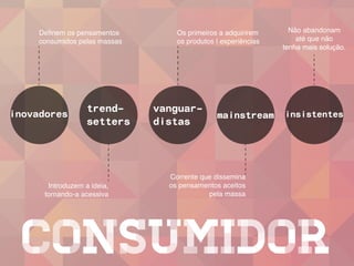 Definem os pensamentos        Os primeiros a adquirirem      Não abandonam
consumidos pelas massas       os produtos | experiências       até que não
                                                           tenha mais solução.




              trend-      vanguar-
                                          mainstream       insistentes
              setters     distas




                            Corrente que dissemina
  Introduzem a ideia,       os pensamentos aceitos
 tornando-a acessiva                   pela massa




Consumidor
 
