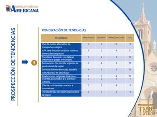 PROSPECCIÓN
DE
TENDENCIAS
3
TENDENCIA PRESUPUESTO PERSONAL INFRAESTRUCTURA TOTAL
Uso de medios alternativo de
transporte ecológico
3 3 2 8
APP para ubicación de sitios icónicos
dentro de los espacios
5 2 4 11
Tiendas de Souvenirs con talleres
creativos de piezas artesanales.
3 4 3 10
Restaurantes con comida orgánica de
productos de la región
3 4 3 10
Servicio al cliente enfocado desde la
cultura propia de cada lugar
4 3 3 10
Celebraciones religiosas dinámicas 3 3 4 10
Clientes apasionados a la aventura
extrema
2 2 3 7
Cliente con intereses creativos e
innovadores
2 2 4 8
Tienda de ropa con diseños propios de
la región
3 3 3 9
PONDERACIÓN DE TENDENCIAS
 