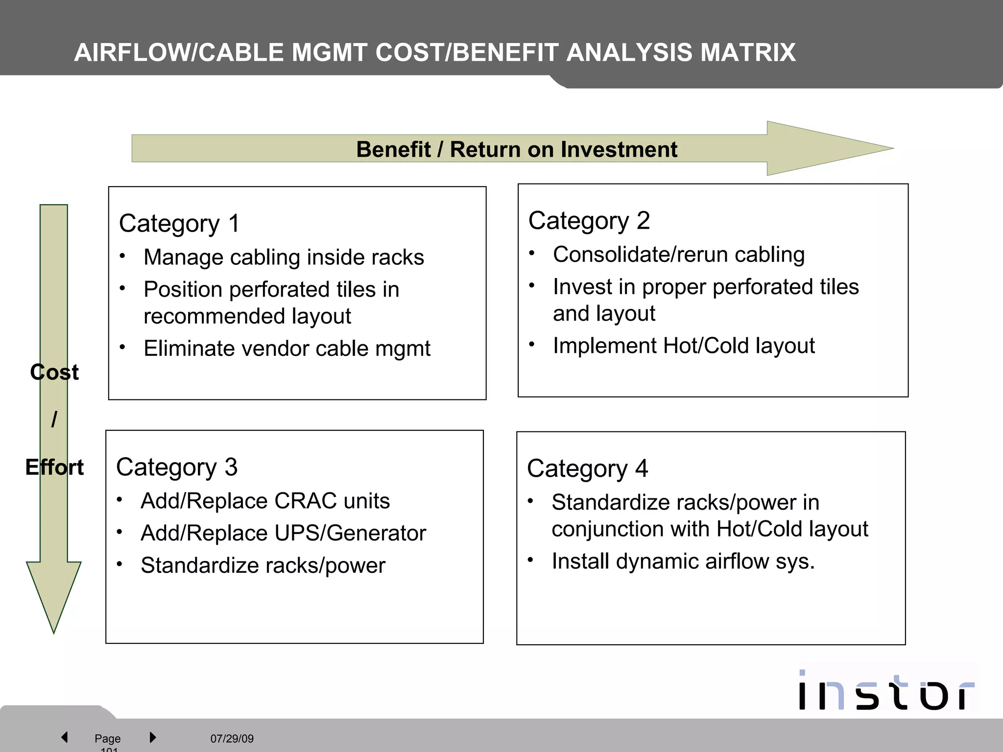 AIRFLOW/CABLE MGMT COST/BENEFIT ANALYSIS MATRIX Category 1 Manage cabling inside racks Position perforated tiles in recommended layout Eliminate vendor cable mgmt Category 2 Consolidate/rerun cabling Invest in proper perforated tiles and layout Implement Hot/Cold layout Category 3 Add/Replace CRAC units Add/Replace UPS/Generator Standardize racks/power Category 4 Standardize racks/power in conjunction with Hot/Cold layout Install dynamic airflow sys. Benefit / Return on Investment Cost / Effort 