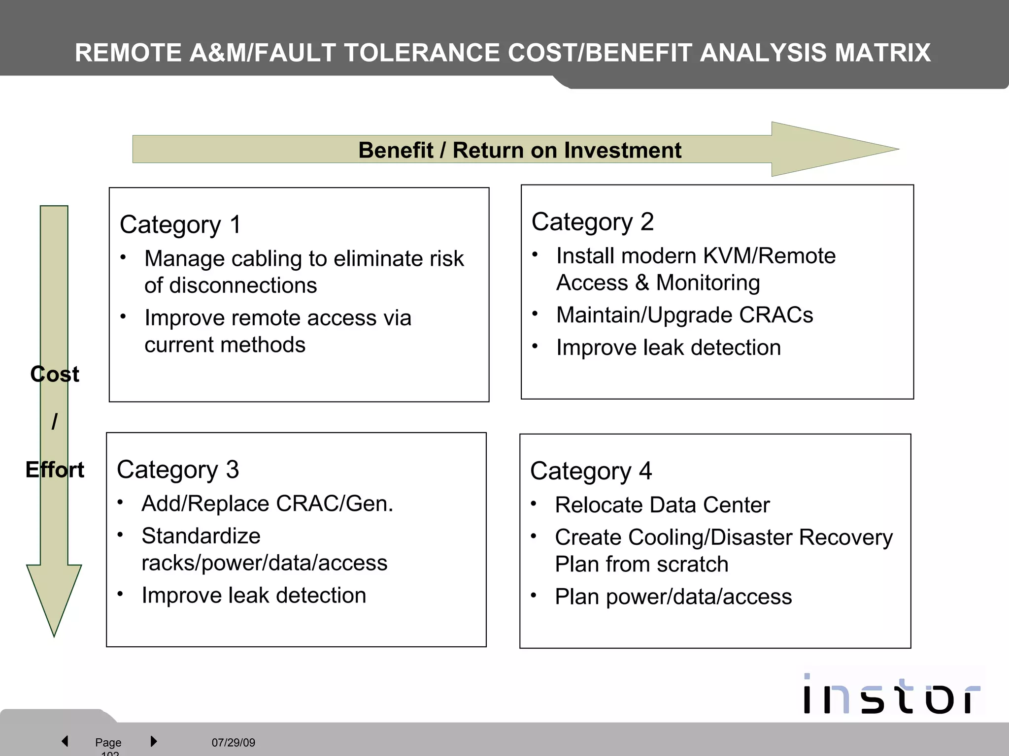 REMOTE A&M/FAULT TOLERANCE COST/BENEFIT ANALYSIS MATRIX Category 1 Manage cabling to eliminate risk of disconnections Improve remote access via current methods Category 2 Install modern KVM/Remote Access & Monitoring Maintain/Upgrade CRACs Improve leak detection Category 3 Add/Replace CRAC/Gen. Standardize racks/power/data/access Improve leak detection Category 4 Relocate Data Center Create Cooling/Disaster Recovery Plan from scratch Plan power/data/access Benefit / Return on Investment Cost / Effort 