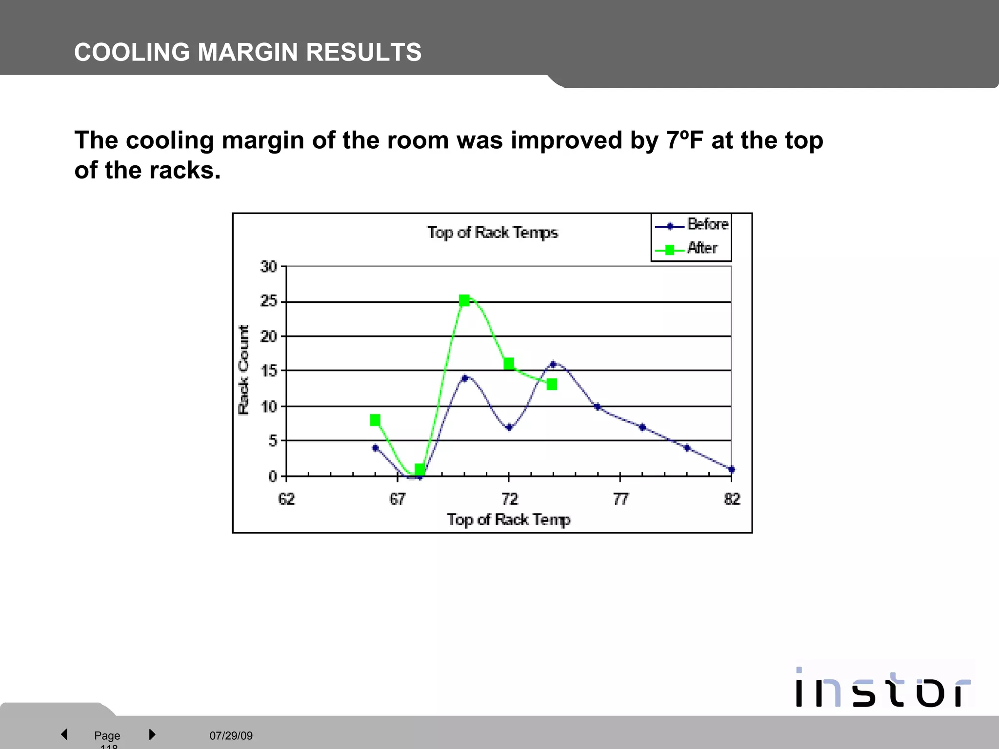 COOLING MARGIN RESULTS The cooling margin of the room was improved by 7ºF at the top of the racks. 