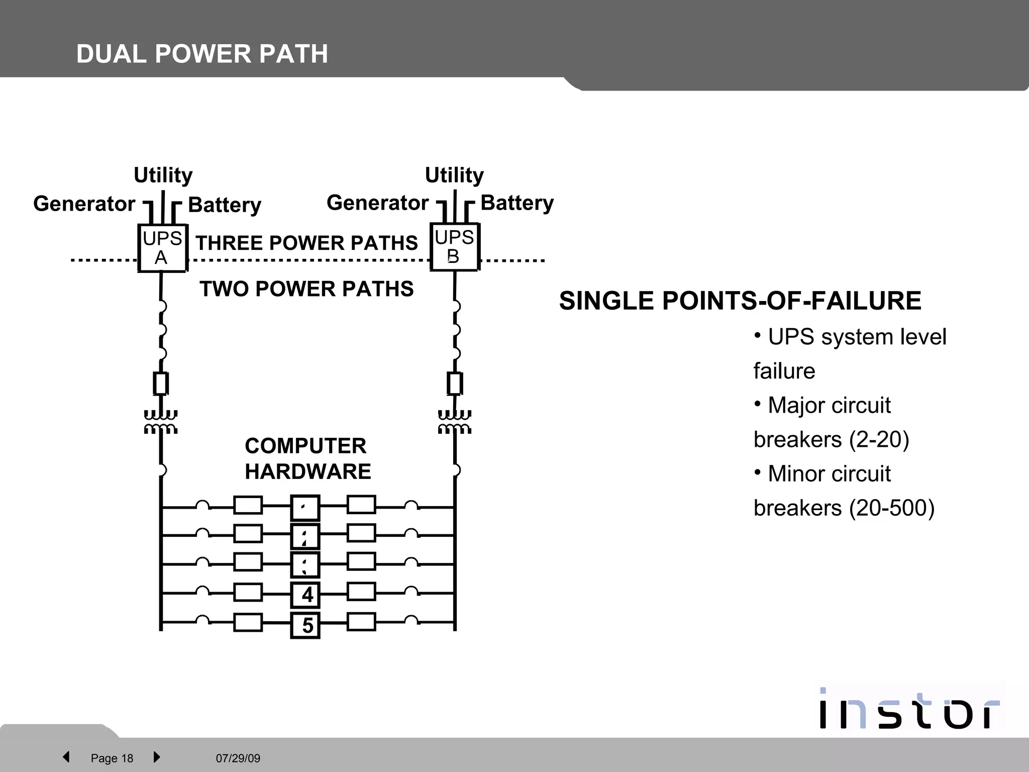 DUAL POWER PATH SINGLE POINTS-OF-FAILURE UPS system level failure Major circuit breakers (2-20) Minor circuit breakers (20-500) Utility Utility Battery Generator THREE POWER PATHS TWO POWER PATHS COMPUTER HARDWARE Generator Battery 2 3 1 45 