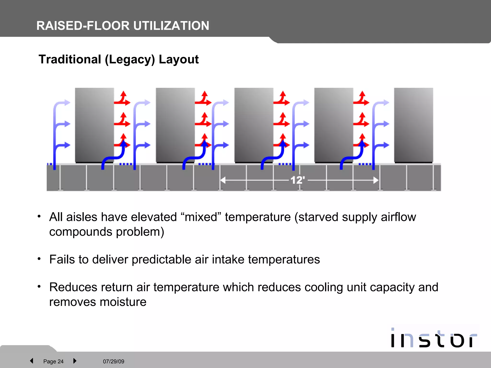 RAISED-FLOOR UTILIZATION All aisles have elevated “mixed” temperature (starved supply airflow compounds problem) Fails to deliver predictable air intake temperatures Reduces return air temperature which reduces cooling unit capacity and removes moisture Traditional (Legacy) Layout 