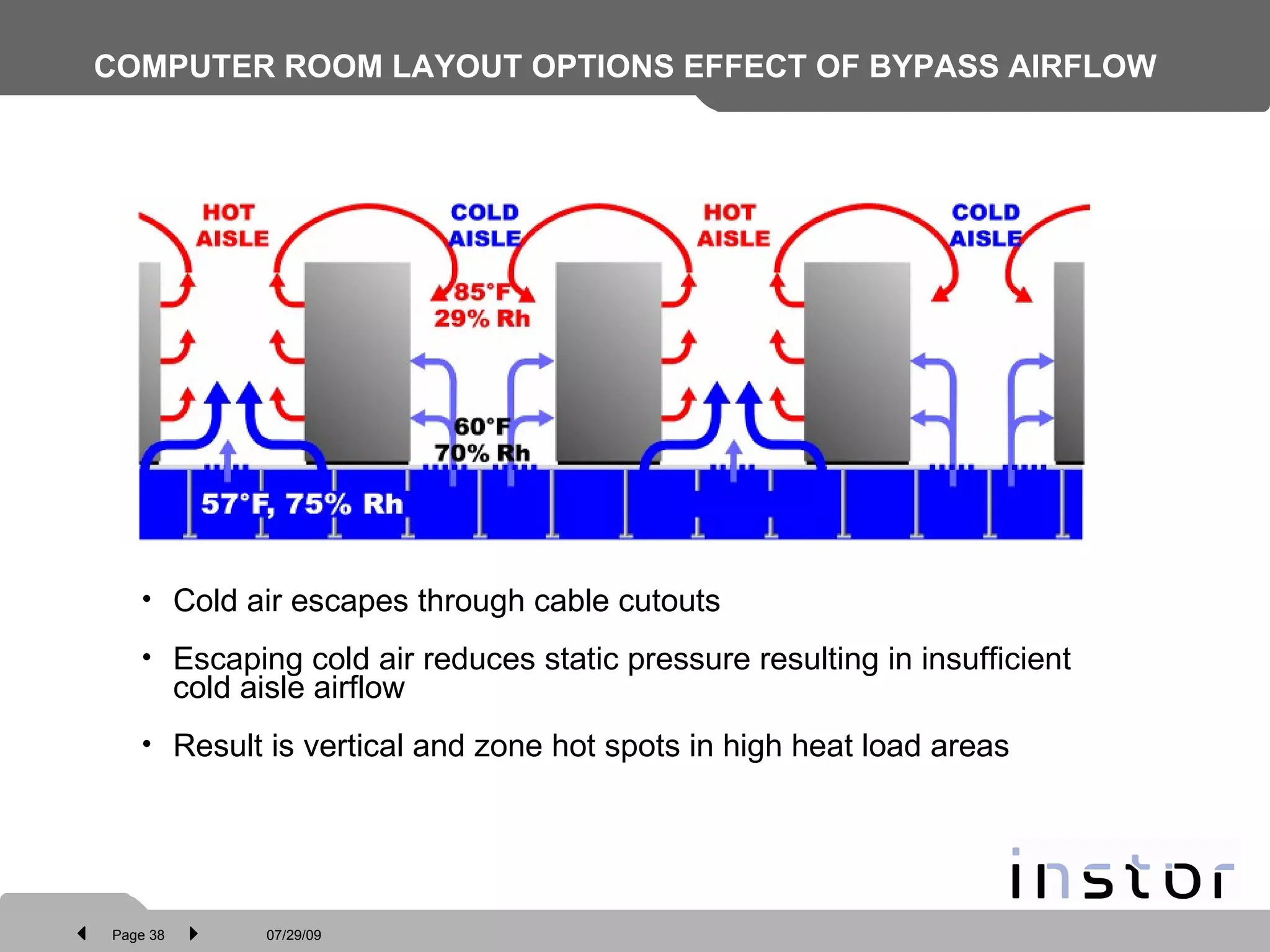 Cold air escapes through cable cutouts Escaping cold air reduces static pressure resulting in insufficient cold aisle airflow Result is vertical and zone hot spots in high heat load areas COMPUTER ROOM LAYOUT OPTIONS EFFECT OF BYPASS AIRFLOW 