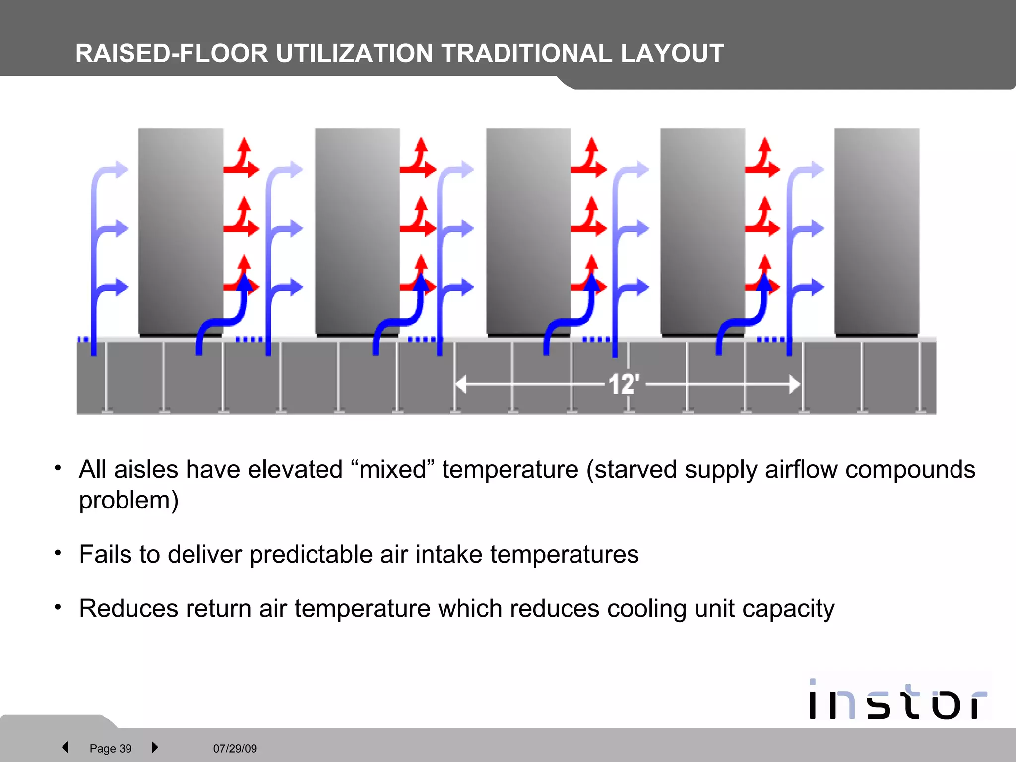 RAISED-FLOOR UTILIZATION TRADITIONAL LAYOUT All aisles have elevated “mixed” temperature (starved supply airflow compounds problem)  Fails to deliver predictable air intake temperatures Reduces return air temperature which reduces cooling unit capacity 