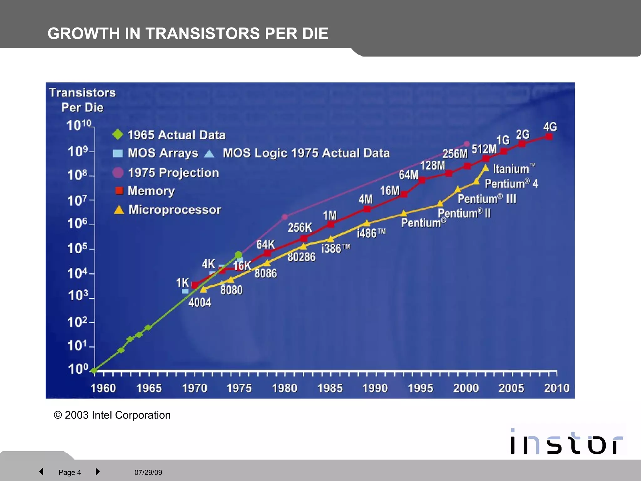 GROWTH IN TRANSISTORS PER DIE © 2003 Intel Corporation 