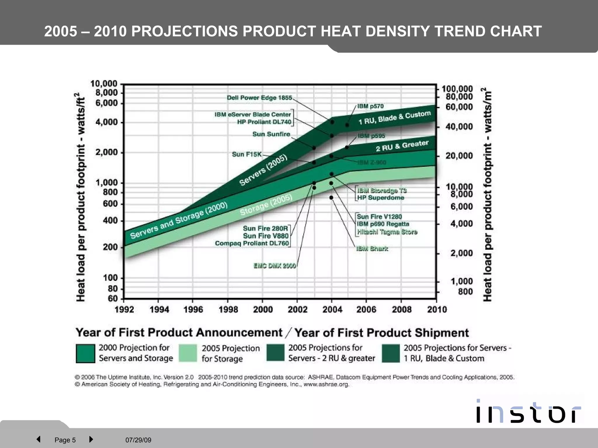 2005 – 2010 PROJECTIONS PRODUCT HEAT DENSITY TREND CHART 