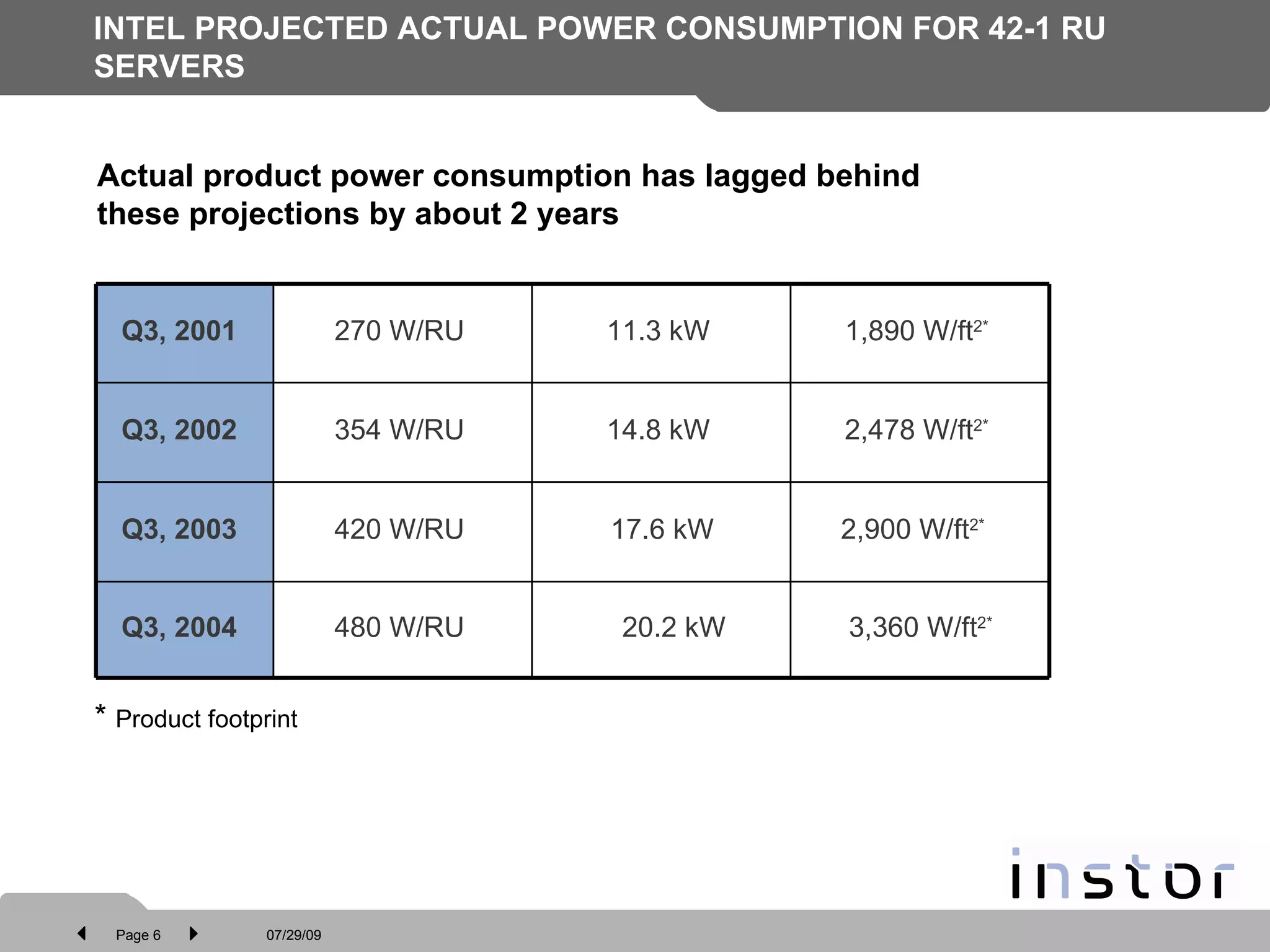 INTEL PROJECTED ACTUAL POWER CONSUMPTION FOR 42-1 RU SERVERS Actual product power consumption has lagged behind these projections by about 2 years *  Product footprint 3,360 W/ft 2* 20.2 kW 480 W/RU Q3, 2004 2,900 W/ft 2*   17.6 kW 420 W/RU Q3, 2003 2,478 W/ft 2* 14.8 kW 354 W/RU Q3, 2002 1,890 W/ft 2* 11.3 kW 270 W/RU Q3, 2001  