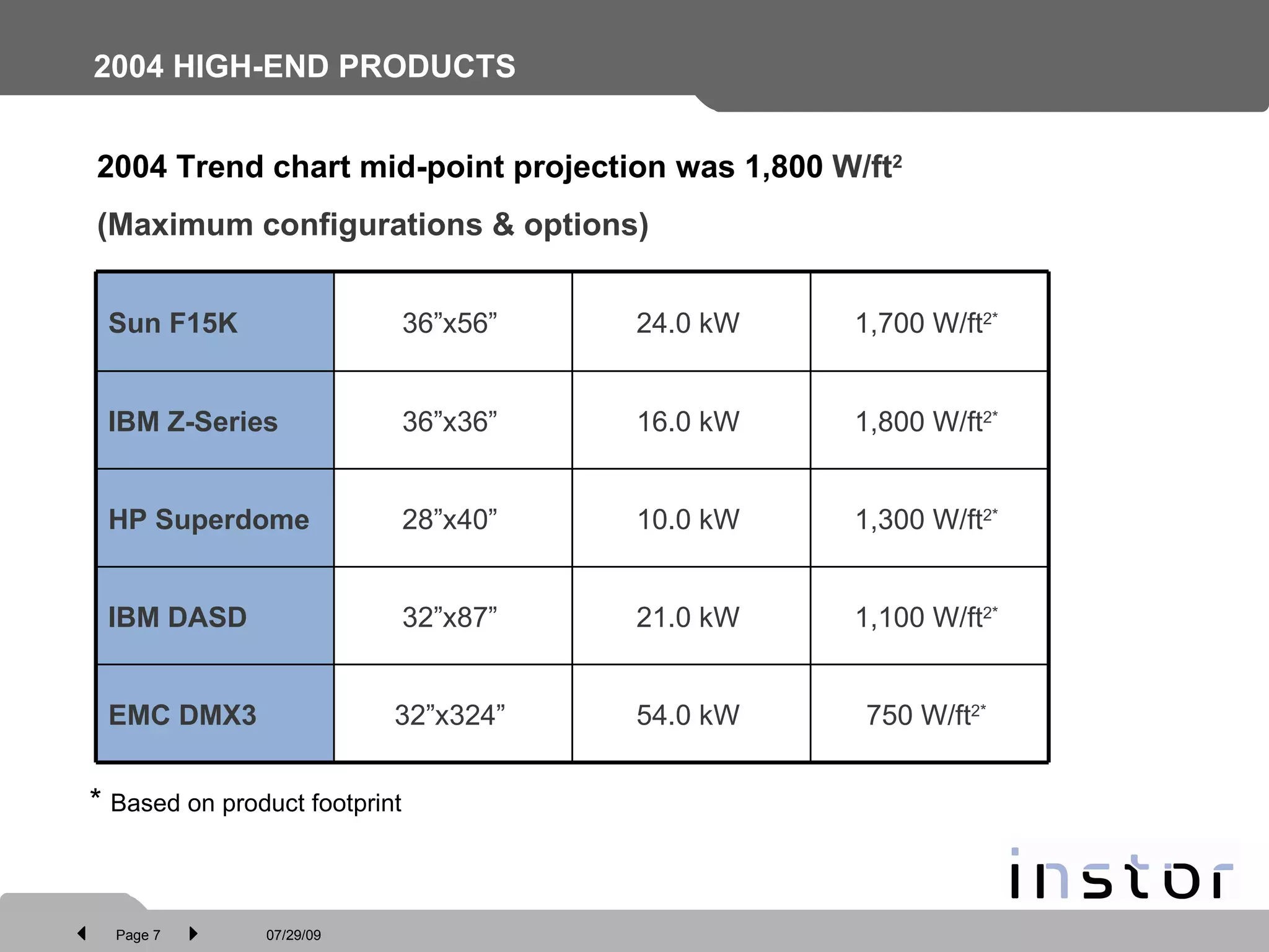 2004 HIGH-END PRODUCTS 2004 Trend chart mid-point projection was 1,800  W/ft 2 (Maximum configurations & options) *  Based on product footprint 750 W/ft 2* 54.0 kW 32”x324” EMC DMX3 1,100 W/ft 2* 21.0 kW 32”x87” IBM DASD 1,300 W/ft 2* 10.0 kW 28”x40” HP Superdome 1,800 W/ft 2* 16.0 kW 36”x36” IBM Z-Series 1,700 W/ft 2* 24.0 kW 36”x56” Sun F15K 