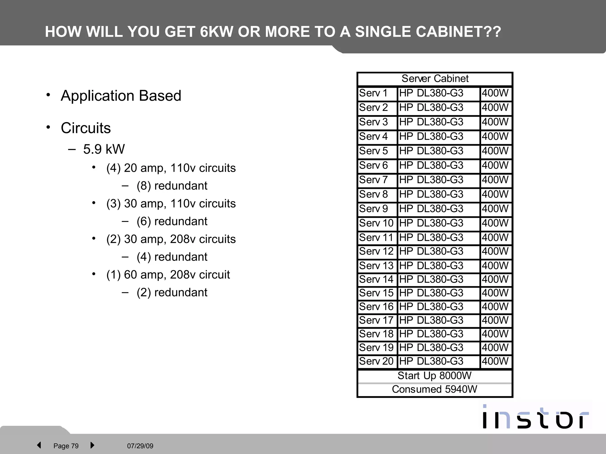 HOW WILL YOU GET 6KW OR MORE TO A SINGLE CABINET?? Application Based Circuits 5.9 kW (4) 20 amp, 110v circuits (8) redundant (3) 30 amp, 110v circuits (6) redundant (2) 30 amp, 208v circuits (4) redundant (1) 60 amp, 208v circuit (2) redundant 