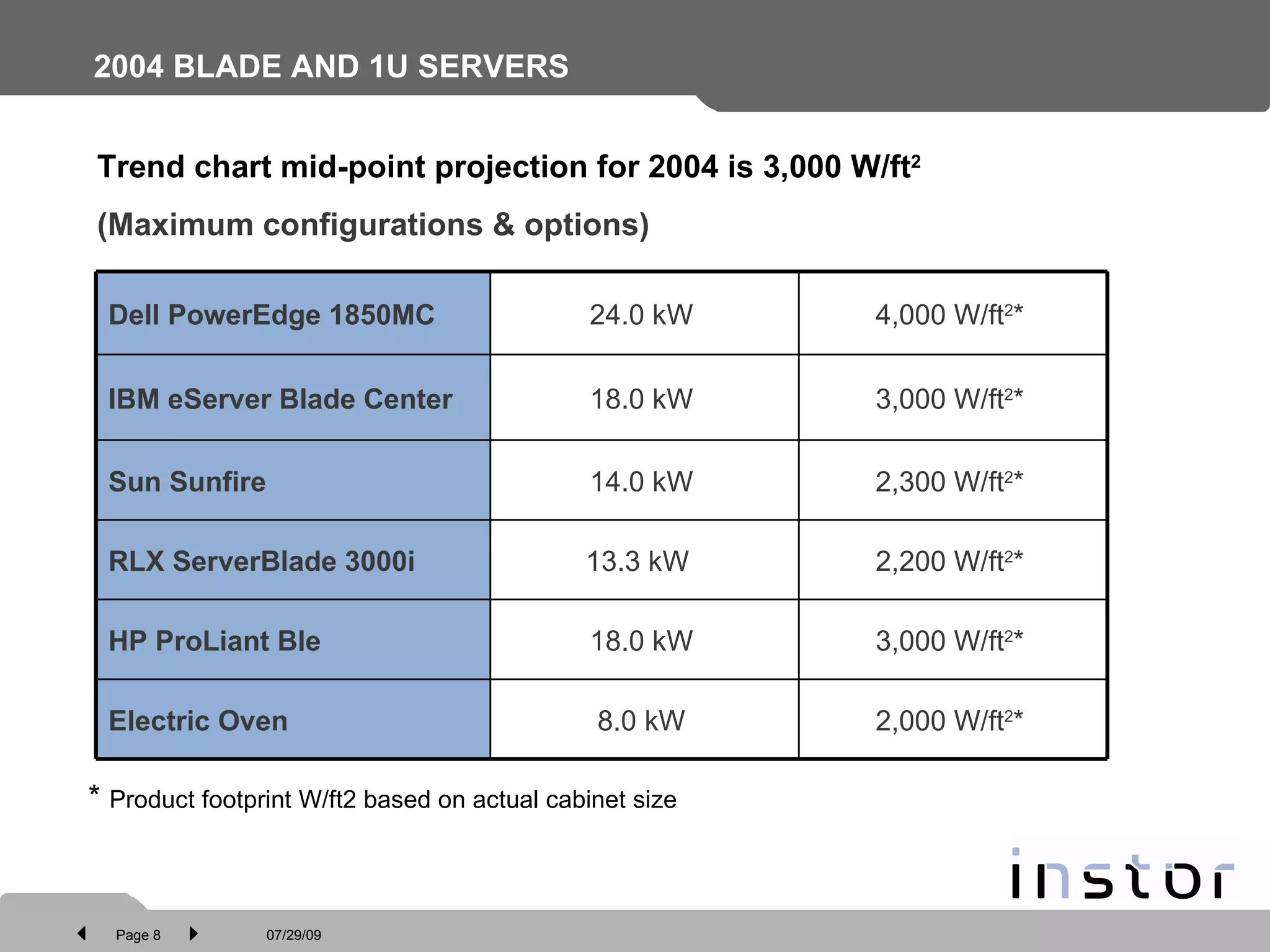 2004 BLADE AND 1U SERVERS Trend chart mid-point projection for 2004 is 3,000 W/ft 2 (Maximum configurations & options) *  Product footprint W/ft2 based on actual cabinet size 3,000 W/ft 2 * 18.0 kW HP ProLiant Ble 2,000 W/ft 2 * 8.0 kW Electric Oven 2,200 W/ft 2 * 13.3 kW  RLX ServerBlade 3000i 2,300 W/ft 2 * 14.0 kW Sun Sunfire 3,000 W/ft 2 * 18.0 kW IBM eServer Blade Center 4,000 W/ft 2 * 24.0 kW Dell PowerEdge 1850MC 