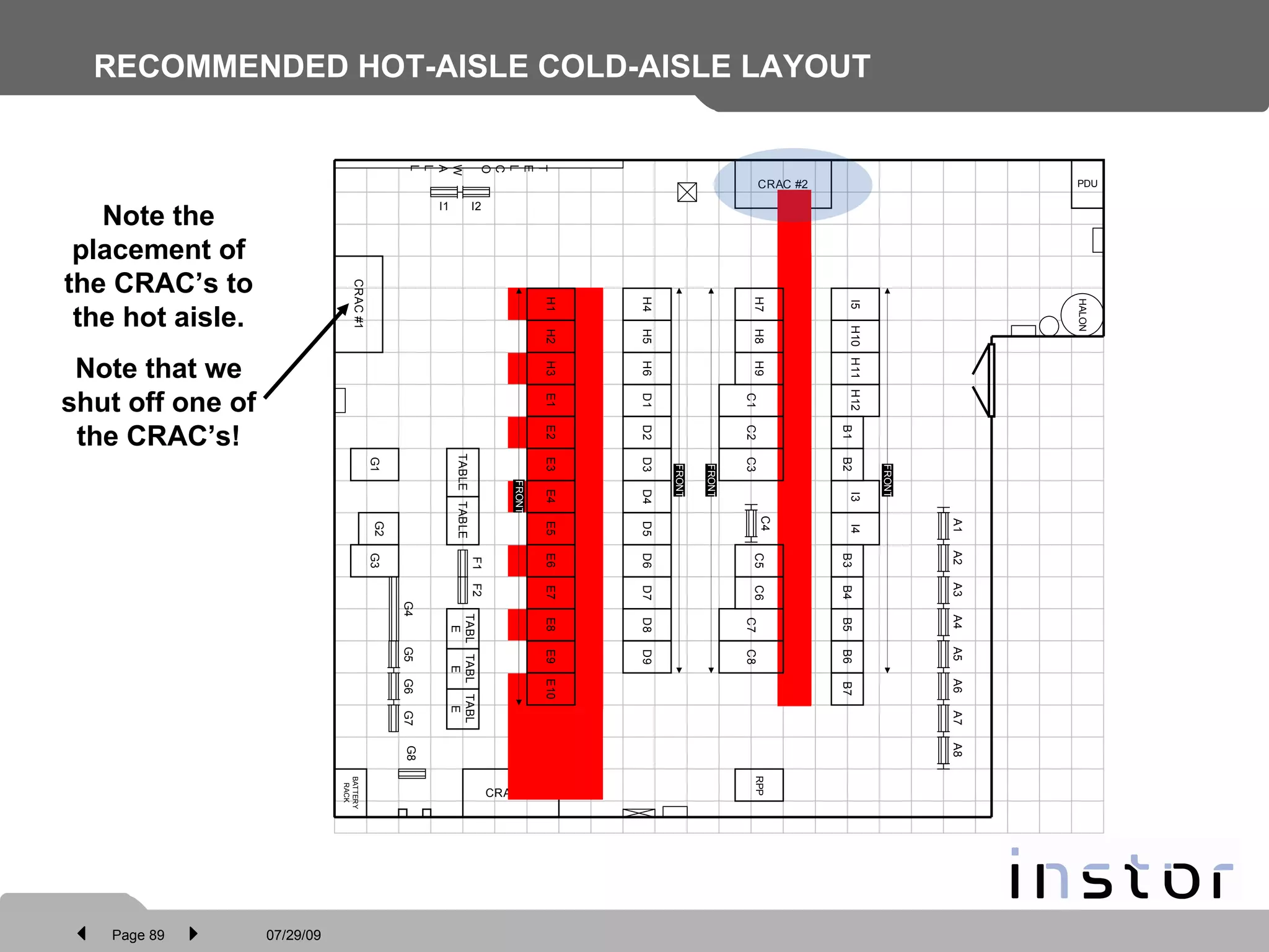 RECOMMENDED HOT-AISLE COLD-AISLE LAYOUT Note the placement of the CRAC’s to the hot aisle. Note that we shut off one of the CRAC’s! 