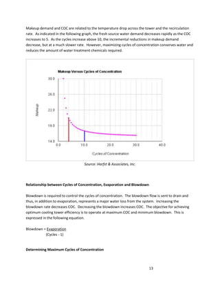 13
Makeup demand and COC are related to the temperature drop across the tower and the recirculation
rate. As indicated in the following graph, the fresh source water demand decreases rapidly as the COC
increases to 5. As the cycles increase above 10, the incremental reductions in makeup demand
decrease, but at a much slower rate. However, maximizing cycles of concentration conserves water and
reduces the amount of water treatment chemicals required.
Source: Harfst & Associates, Inc.
Relationship between Cycles of Concentration, Evaporation and Blowdown
Blowdown is required to control the cycles of concentration. The blowdown flow is sent to drain and
thus, in addition to evaporation, represents a major water loss from the system. Increasing the
blowdown rate decreases COC. Decreasing the blowdown increases COC. The objective for achieving
optimum cooling tower efficiency is to operate at maximum COC and minimum blowdown. This is
expressed in the following equation.
Blowdown = Evaporation
(Cycles - 1)
Determining Maximum Cycles of Concentration
 
