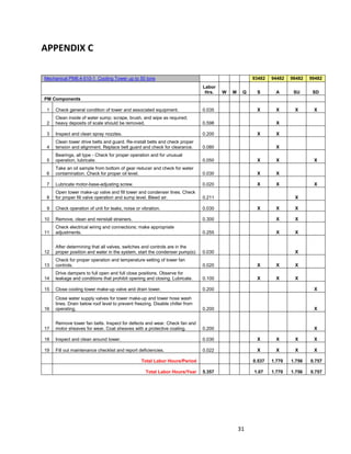 31
APPENDIX C
Mechanical PM8.4-510-1 Cooling Tower up to 50 tons 93482 94482 98482 99482
Labor
Hrs. W M Q S A SU SD
PM Components
1 Check general condition of tower and associated equipment. 0.035 X X X X
2
Clean inside of water sump; scrape, brush, and wipe as required;
heavy deposits of scale should be removed. 0.598 X
3 Inspect and clean spray nozzles. 0.200 X X
4
Clean tower drive belts and guard. Re-install belts and check proper
tension and alignment. Replace belt guard and check for clearance. 0.080 X
5
Bearings, all type - Check for proper operation and for unusual
operation, lubricate. 0.050 X X X
6
Take an oil sample from bottom of gear reducer and check for water
contamination. Check for proper oil level. 0.030 X X
7 Lubricate motor-base-adjusting screw. 0.020 X X X
8
Open tower make-up valve and fill tower and condenser lines. Check
for proper fill valve operation and sump level. Bleed air. 0.211 X
9 Check operation of unit for leaks, noise or vibration. 0.030 X X X
10 Remove, clean and reinstall strainers. 0.300 X X
11
Check electrical wiring and connections; make appropriate
adjustments. 0.255 X X
12
After determining that all valves, switches and controls are in the
proper position and water in the system, start the condenser pump(s) 0.030 X
13
Check for proper operation and temperature setting of tower fan
controls. 0.020 X X X
14
Drive dampers to full open and full close positions. Observe for
leakage and conditions that prohibit opening and closing. Lubricate. 0.100 X X X
15 Close cooling tower make-up valve and drain tower. 0.200 X
16
Close water supply valves for tower make-up and tower hose wash
lines. Drain below roof level to prevent freezing. Disable chiller from
operating. 0.200 X
17
Remove tower fan belts. Inspect for defects and wear. Check fan and
motor sheaves for wear. Coat sheaves with a protective coating. 0.200 X
18 Inspect and clean around tower. 0.030 X X X X
19 Fill out maintenance checklist and report deficiencies. 0.022 X X X X
Total Labor Hours/Period 0.537 1.770 1.756 0.757
Total Labor Hours/Year 5.357 1.07 1.770 1.756 0.757
 