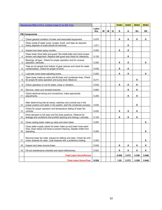 32
Mechanical PM8.4-510-2 Cooling Tower 51 to 500 Tons 93483 94483 98483 99483
Labor
Hrs. W M Q S A SU SD
PM Components
1 Check general condition of tower and associated equipment. 0.074 X X X X
2
Clean inside of water sump; scrape, brush, and wipe as required;
heavy deposits of scale should be removed. 1.271 X
3 Inspect and clean spray nozzles. 0.400 X X
4
Clean tower drive belts and guard. Re-install belts and check proper
tension and alignment. Replace belt guard and check for clearance. 0.120 X
5
Bearings, all type - Check for proper operation and for unusual
operation, lubricate. 0.200 X X X
6
Take an oil sample from bottom of gear reducer and check for water
contamination. Check for proper oil level. 0.030 X X
7 Lubricate motor-base-adjusting screw. 0.020 X X X
8
Open tower make-up valve and fill tower and condenser lines. Check
for proper fill valve operation and sump level. Bleed air. 0.211 X
9 Check operation of unit for leaks, noise or vibration. 0.030 X X X
10 Remove, clean and reinstall strainers. 0.800 X X
11
Check electrical wiring and connections; make appropriate
adjustments. 0.255 X X
12
After determining that all valves, switches and controls are in the
proper position and water in the system, start the condenser pump(s) 0.030 X
13
Check for proper operation and temperature setting of tower fan
controls. 0.020 X X X
14
Drive dampers to full open and full close positions. Observe for
leakage and conditions that prohibit opening and closing. Lubricate. 0.100 X X X
15 Close cooling tower make-up valve and drain tower. 0.200 X
16
Close water supply valves for tower make-up and tower hose wash
lines. Drain below roof level to prevent freezing. Disable chiller from
operating. 0.200 X
17
Remove tower fan belts. Inspect for defects and wear. Check fan and
motor sheaves for wear. Coat sheaves with a protective coating. 0.200 X
18 Inspect and clean around tower. 0.030 X X X X
19 Fill out maintenance checklist and report deficiencies. 0.022 X X X X
Total Labor Hours/Period 0.926 3.372 3.358 0.946
Total Labor Hours/Year 9.528 1.85 3.372 3.358 0.946
 