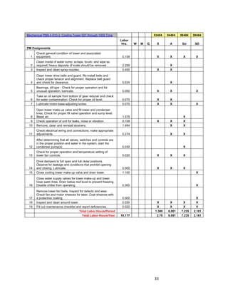 33
Mechanical PM8.4-510-3 Cooling Tower 501 through 1000 Tons 93484 94484 98484 99484
Labor
Hrs. W M Q S A SU SD
PM Components
1
Check general condition of tower and associated
equipment. 0.109 X X X X
2
Clean inside of water sump; scrape, brush, and wipe as
required; heavy deposits of scale should be removed. 2.259 X
3 Inspect and clean spray nozzles. 0.400 X X
4
Clean tower drive belts and guard. Re-install belts and
check proper tension and alignment. Replace belt guard
and check for clearance. 0.524 X
5
Bearings, all type - Check for proper operation and for
unusual operation, lubricate. 0.050 X X X
6
Take an oil sample from bottom of gear reducer and check
for water contamination. Check for proper oil level. 0.070 X X
7 Lubricate motor-base-adjusting screw. 0.070 X X X
8
Open tower make-up valve and fill tower and condenser
lines. Check for proper fill valve operation and sump level.
Bleed air. 1.578 X
9 Check operation of unit for leaks, noise or vibration. 0.109 X X X
10 Remove, clean and reinstall strainers. 1.464 X X
11
Check electrical wiring and connections; make appropriate
adjustments. 0.374 X X
12
After determining that all valves, switches and controls are
in the proper position and water in the system, start the
condenser pump(s) 0.030 X
13
Check for proper operation and temperature setting of
tower fan controls. 0.020 X X X
14
Drive dampers to full open and full close positions.
Observe for leakage and conditions that prohibit opening
and closing. Lubricate. 0.500 X X X
15 Close cooling tower make-up valve and drain tower. 1.100 X
16
Close water supply valves for tower make-up and tower
hose wash lines. Drain below roof level to prevent freezing.
Disable chiller from operating. 0.300 X
17
Remove tower fan belts. Inspect for defects and wear.
Check fan and motor sheaves for wear. Coat sheaves with
a protective coating. 0.500 X
18 Inspect and clean around tower. 0.030 X X X X
19 Fill out maintenance checklist and report deficiencies. 0.022 X X X X
Total Labor Hours/Period 1.380 6.001 7.235 2.181
Total Labor Hours/Year 18.177 2.76 6.001 7.235 2.181
 