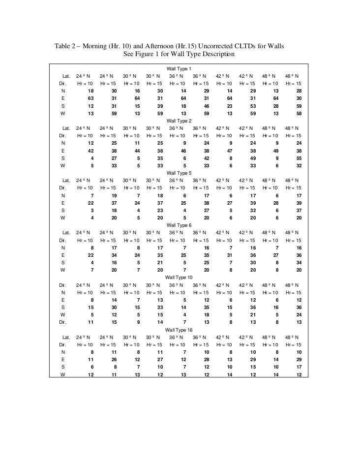 Cooling and heating load calculations tide load4z